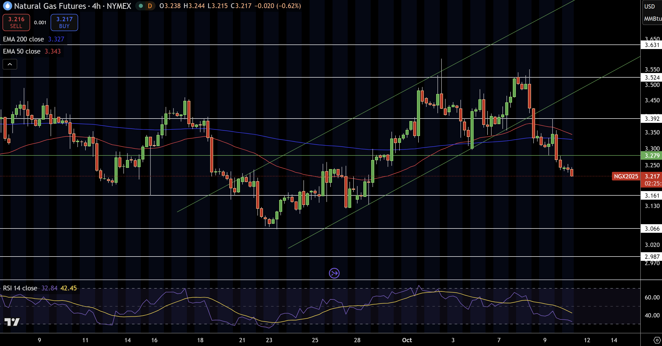 Natural Gas (NG) Price Chart