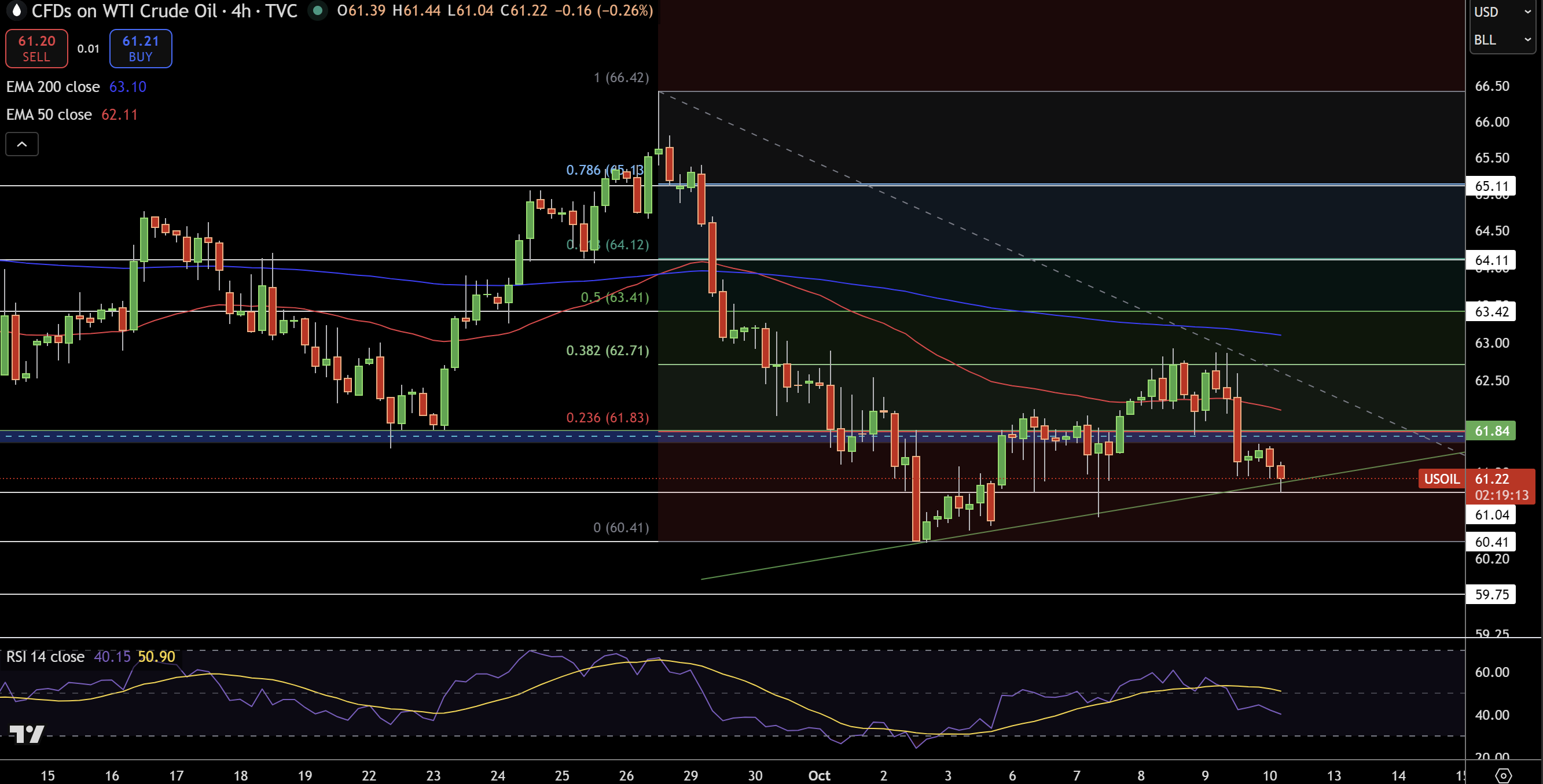 WTI Price Chart