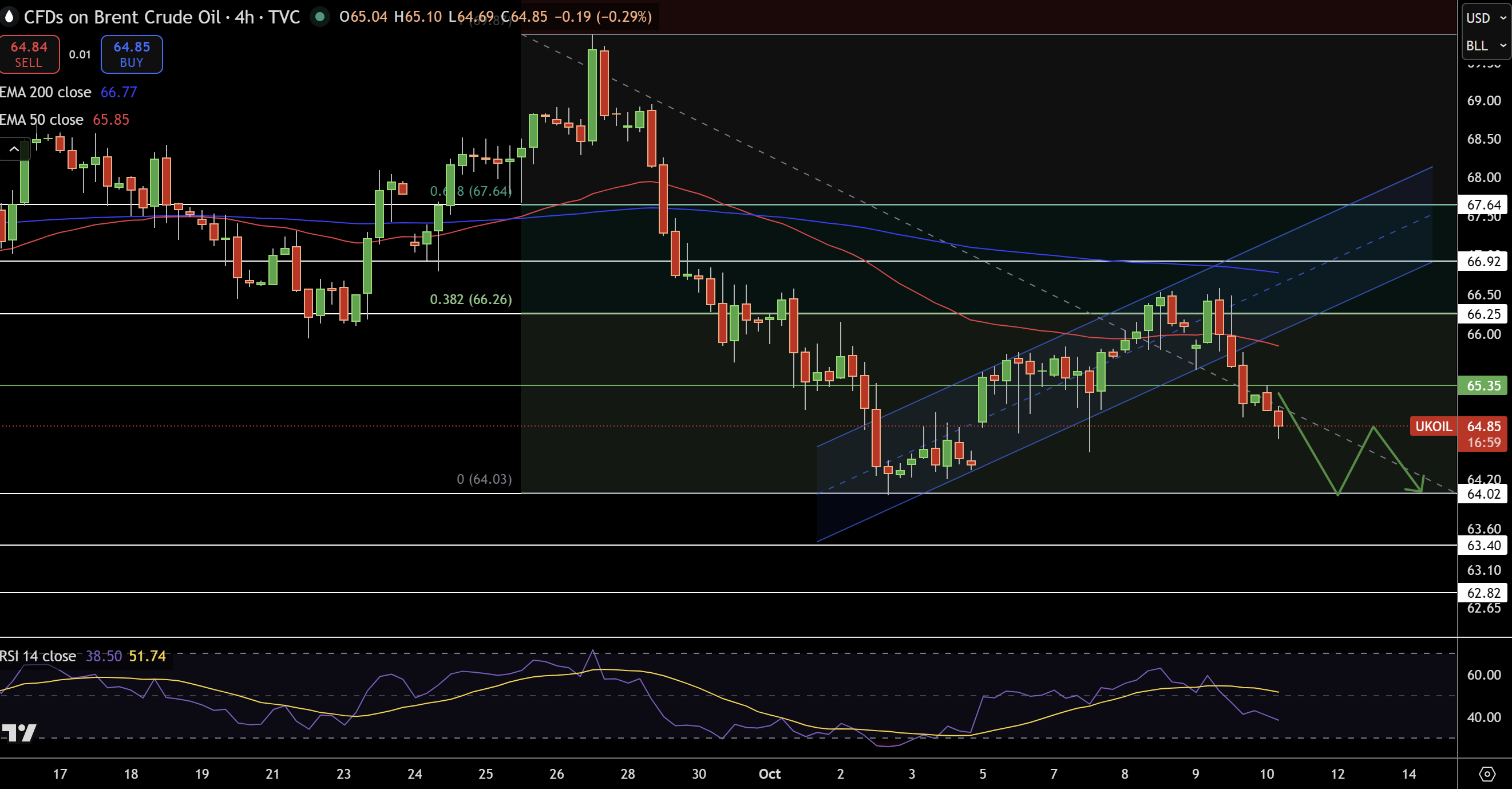 Brent Price Chart
