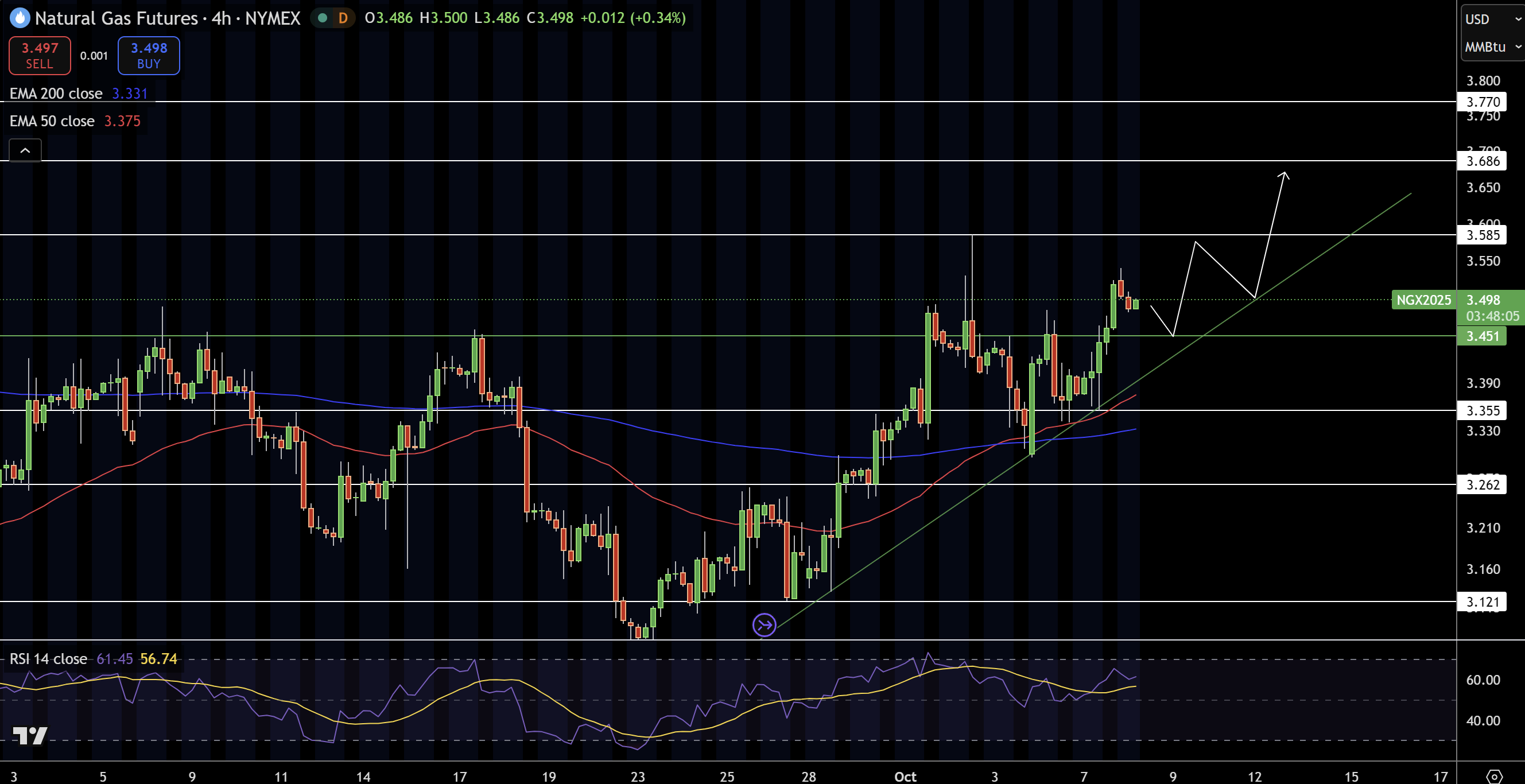 Natural Gas (NG) Price Chart