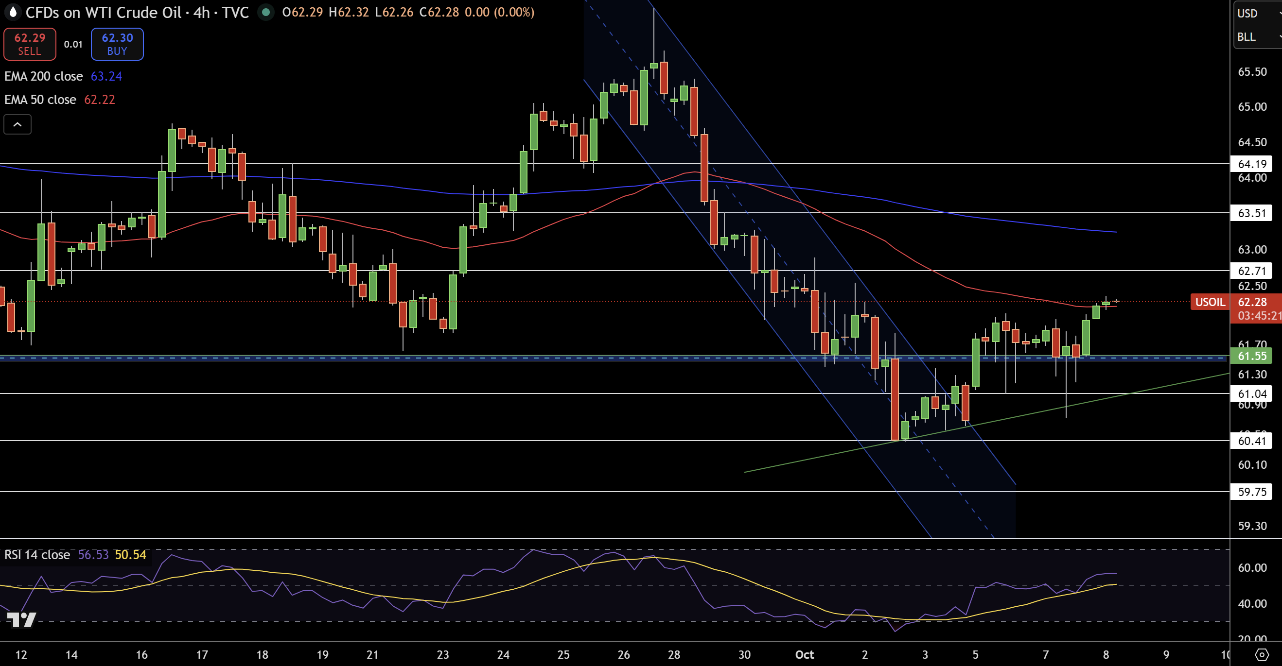 WTI Price Chart