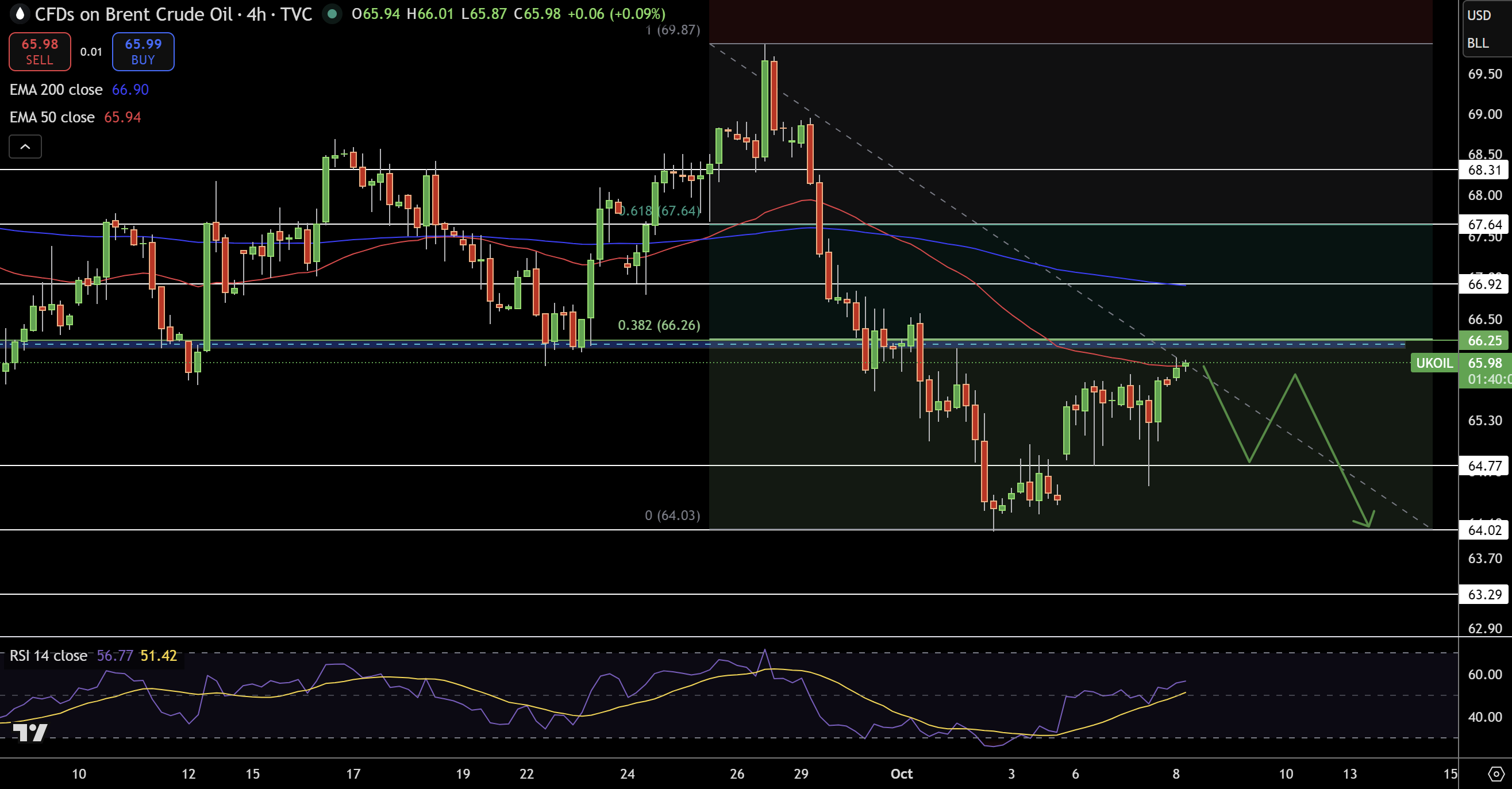 Brent Price Chart
