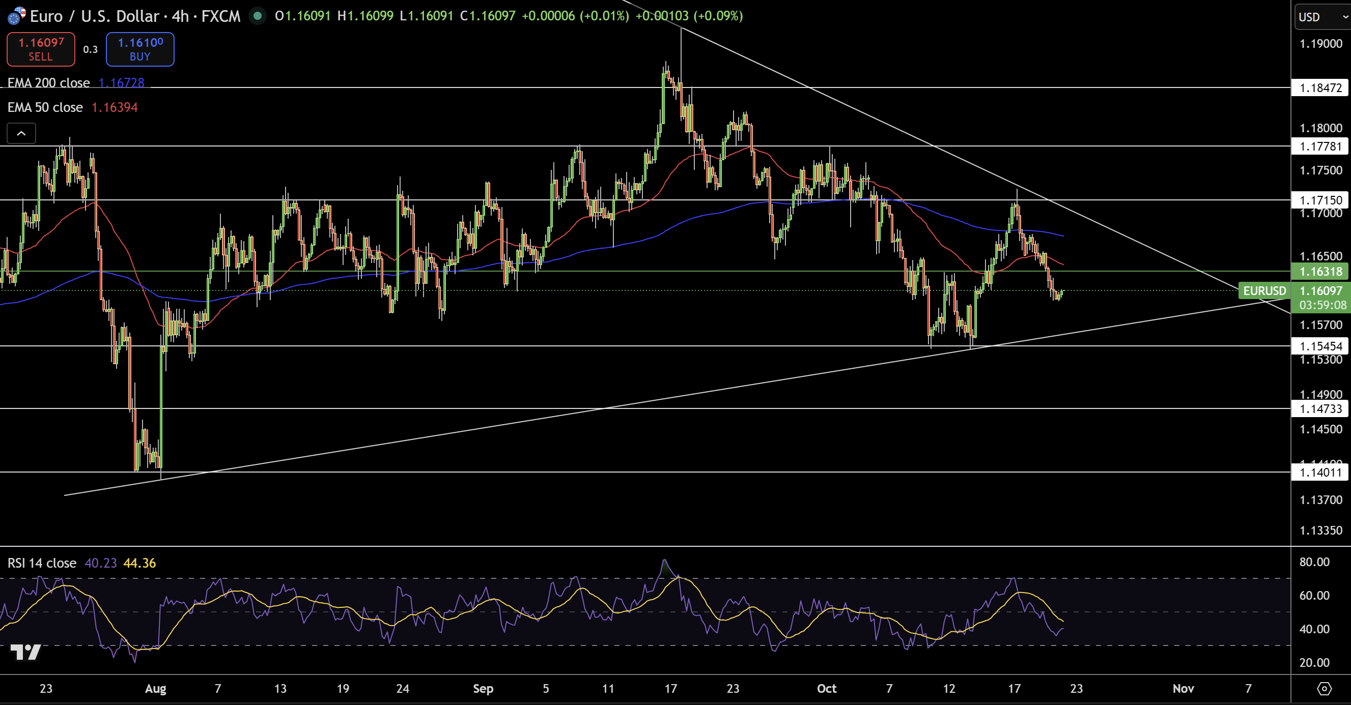 Biểu đồ giá EUR/USD - Nguồn: Tradingview