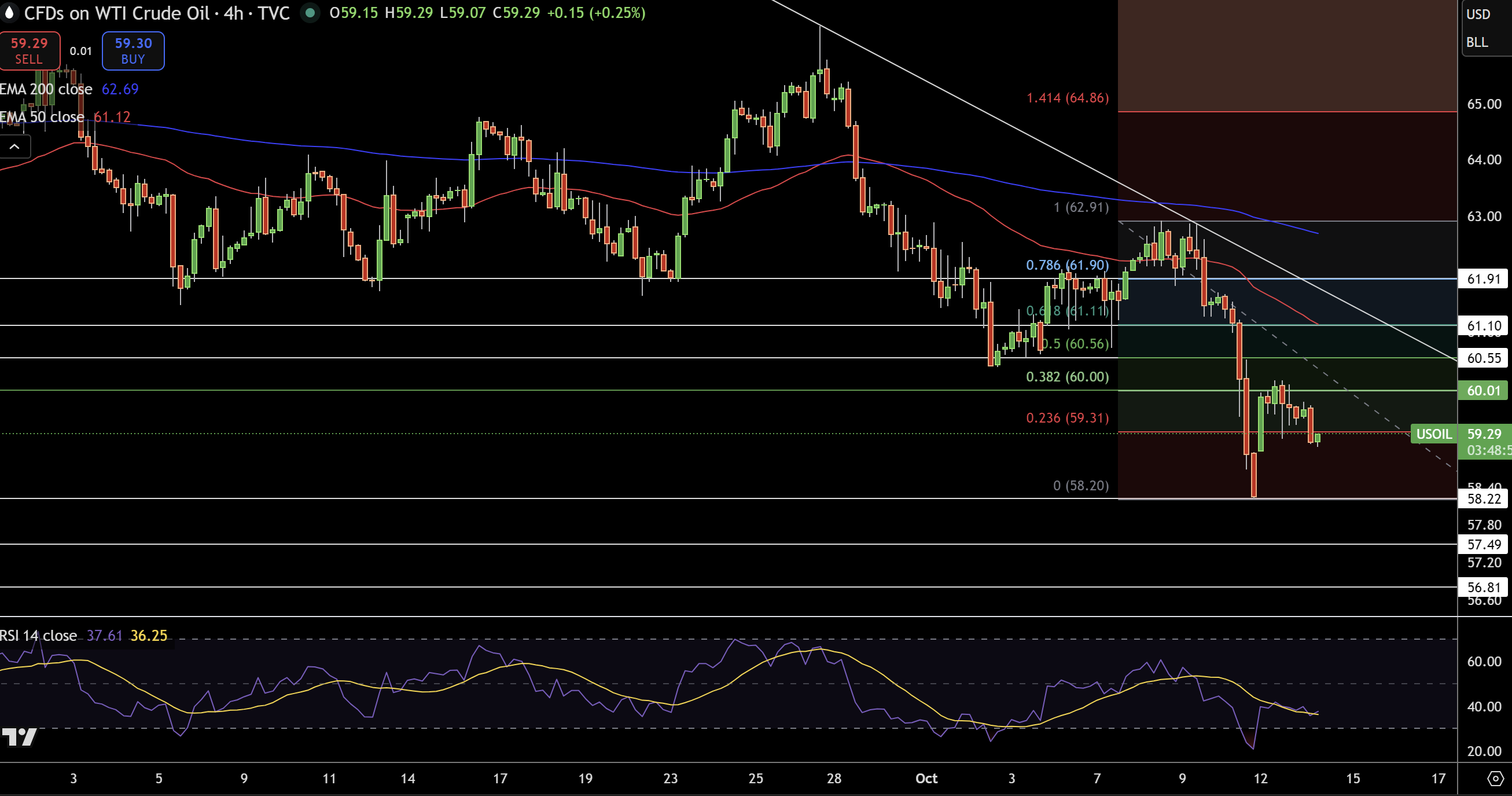 WTI Price Chart