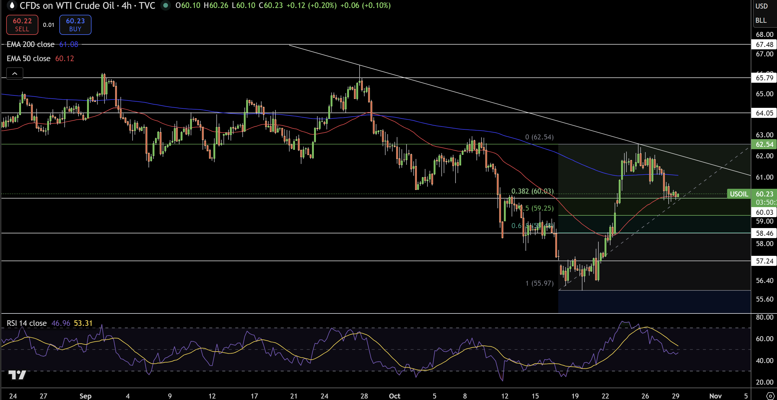 Biểu đồ Giá WTI