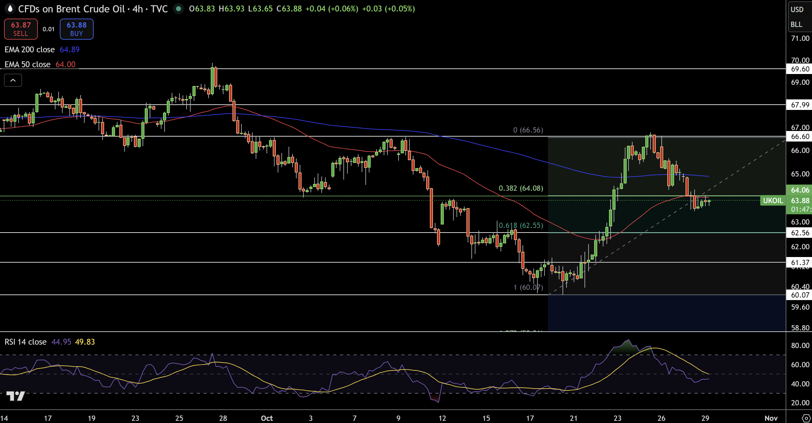 Biểu đồ Giá Brent