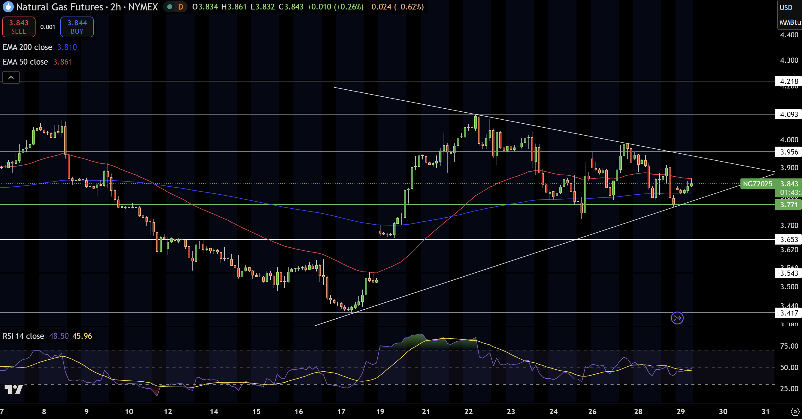 Biểu đồ Giá Khí Tự nhiên (NG)