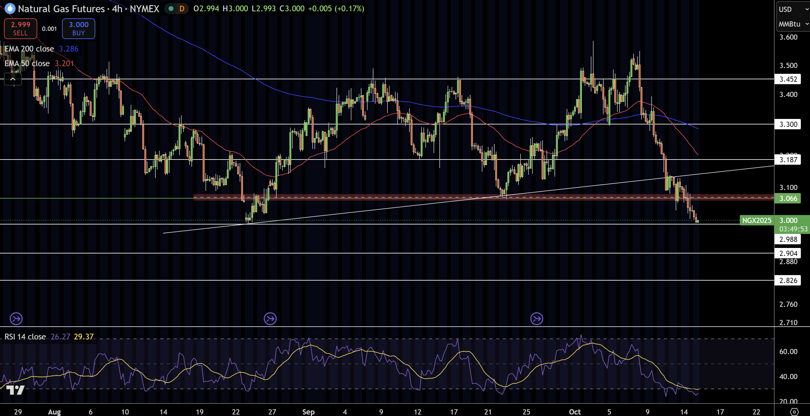 Natural Gas (NG) Price Chart