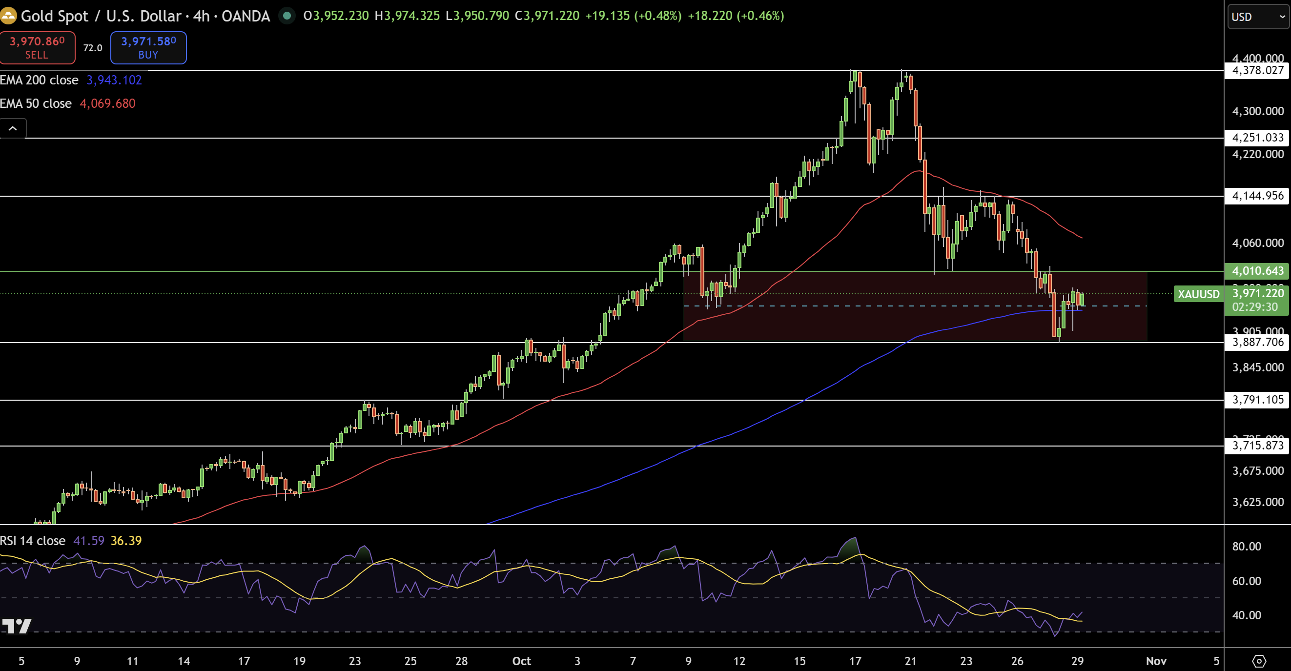 Vàng – Biểu đồ