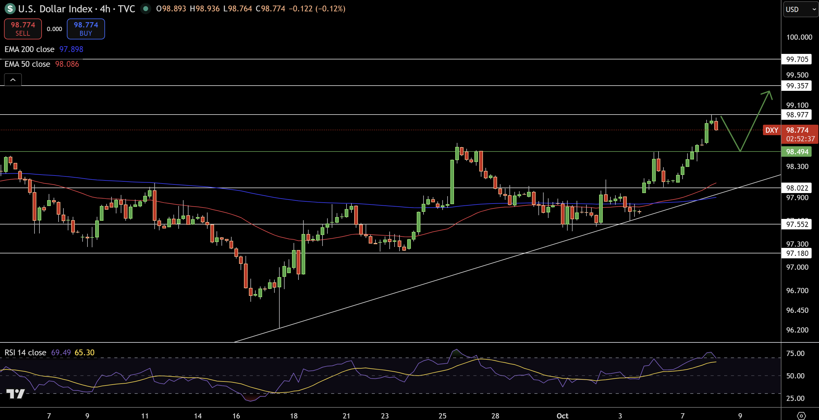 Dollar Index Price Chart - Source: Tradingview