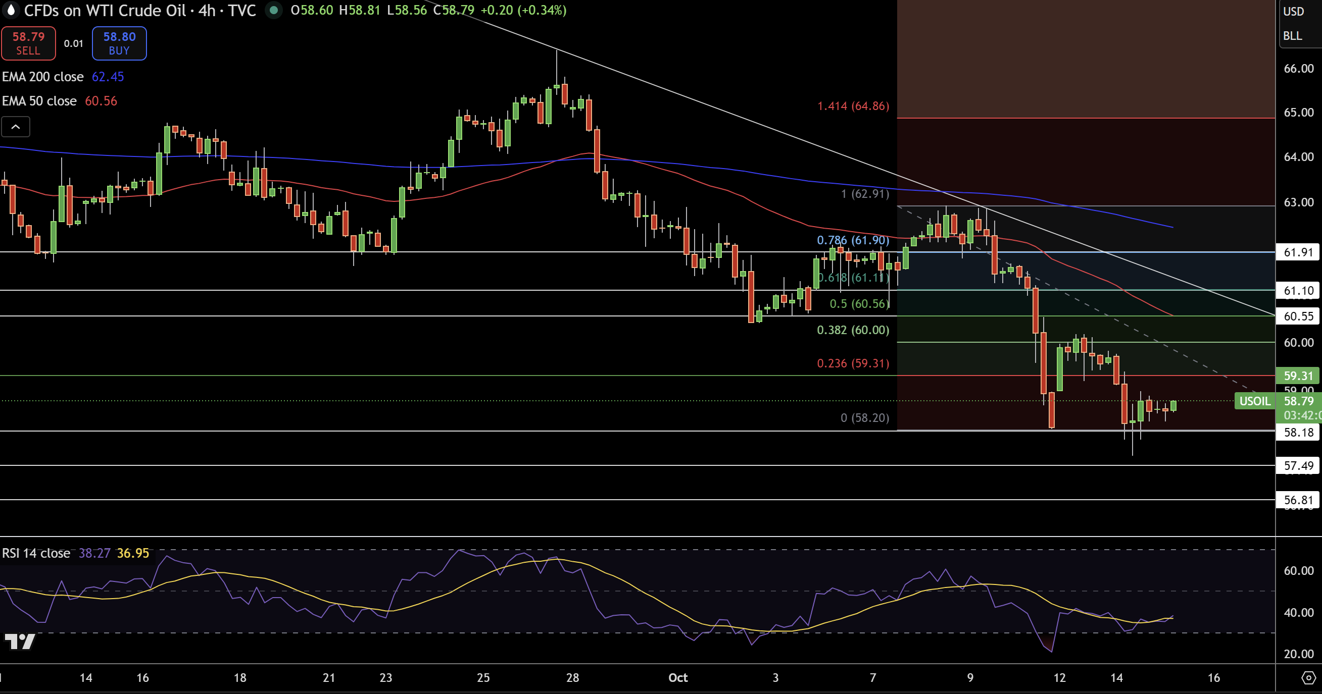 WTI Price Chart