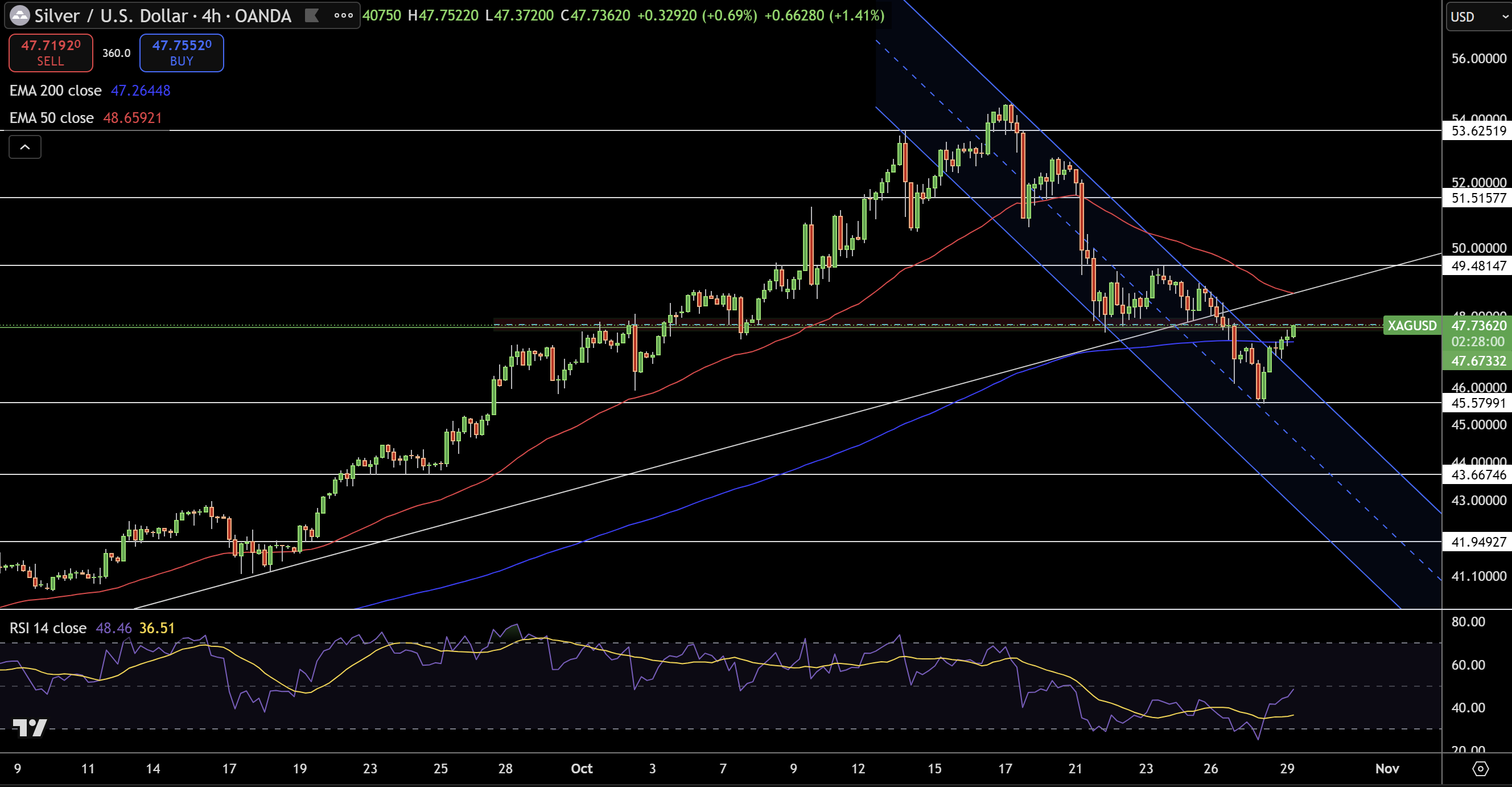 Bạc – Biểu đồ