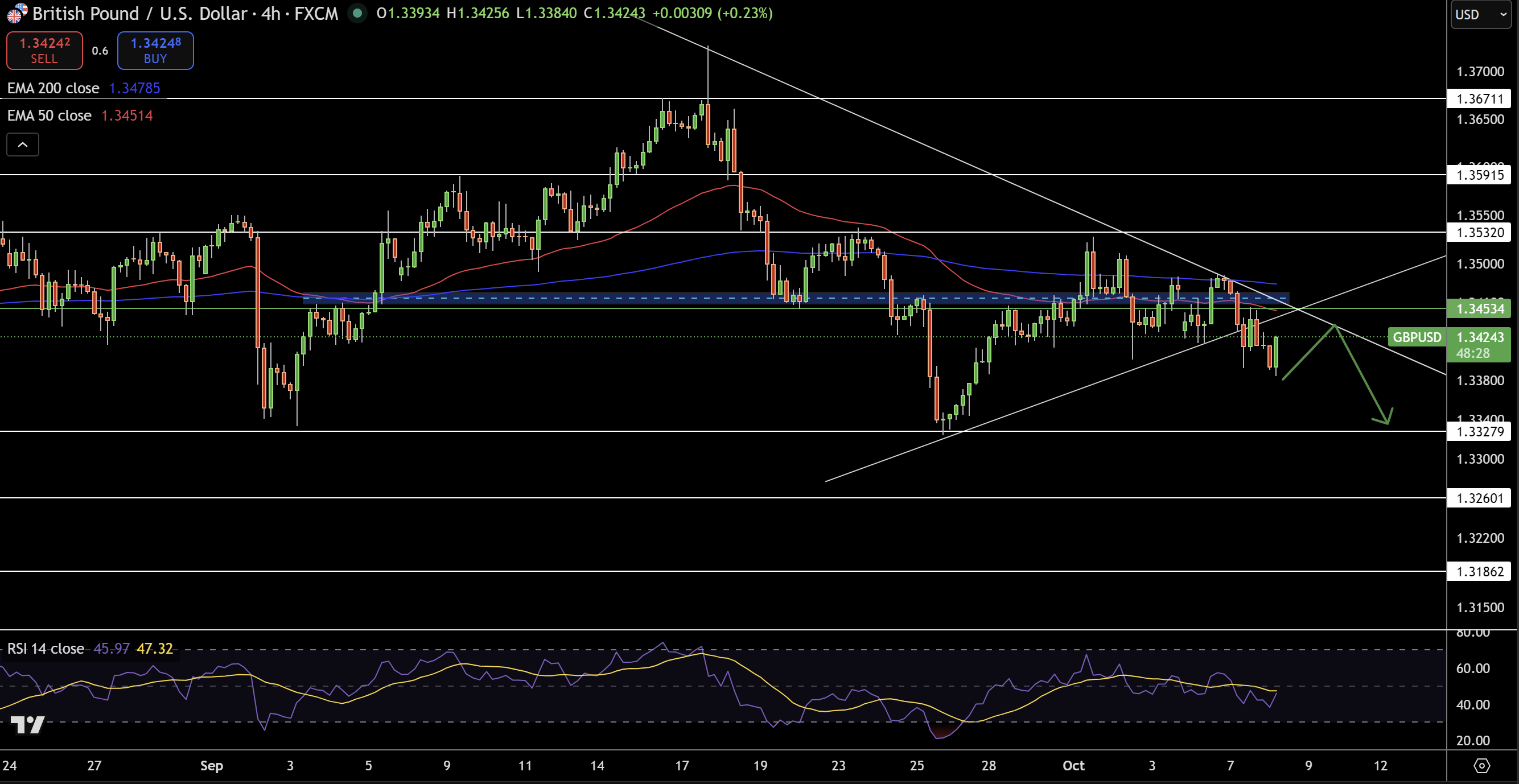 GBP/USD Price Chart - Source: Tradingview