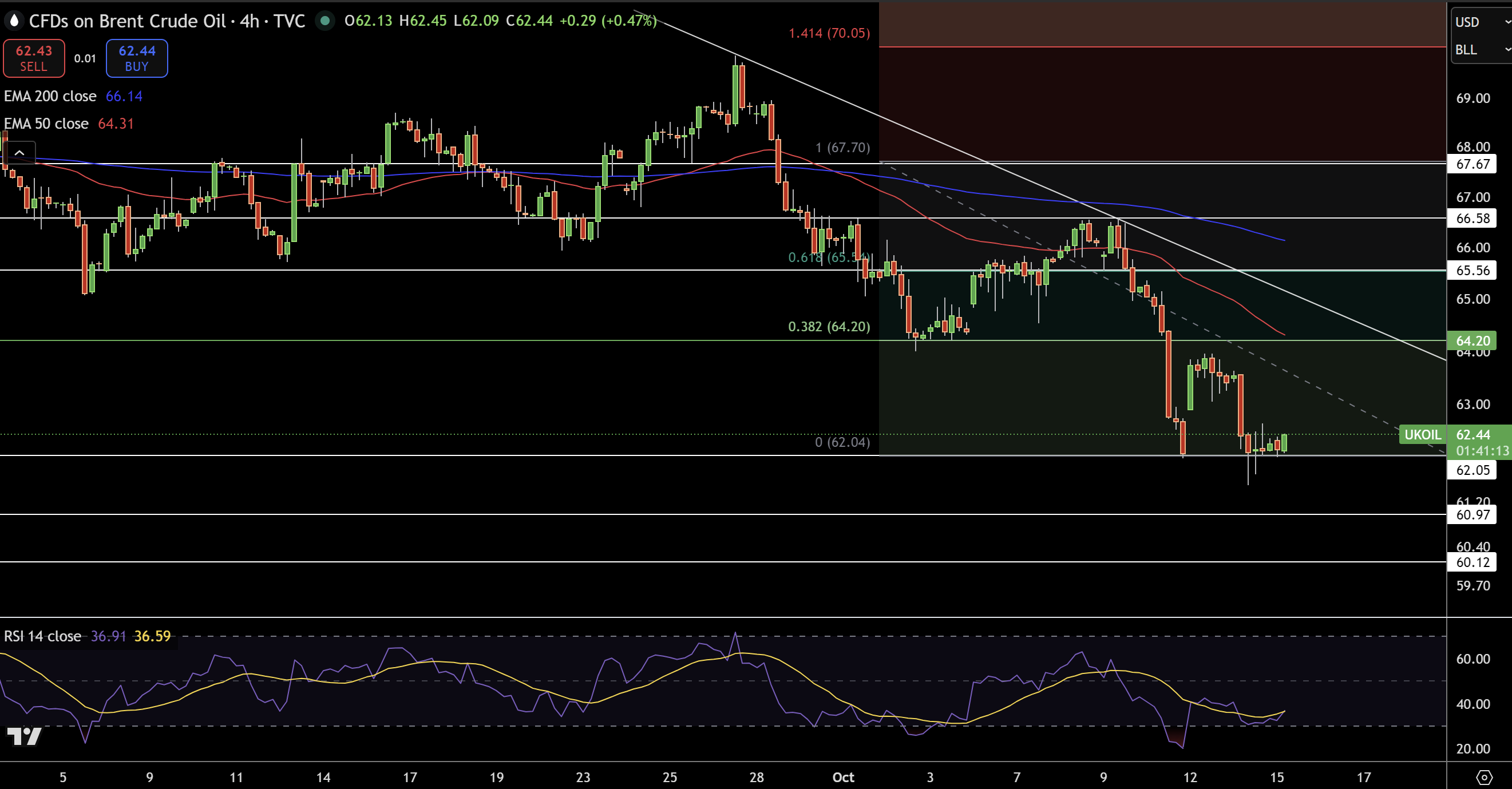 Brent Price Chart