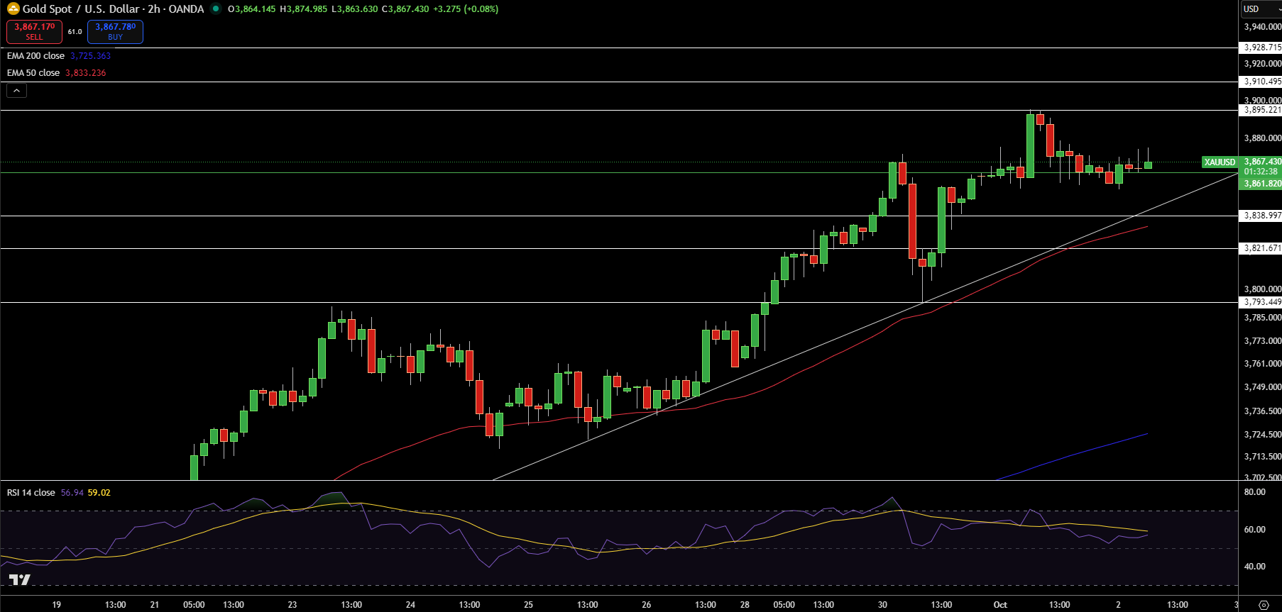 Gold – Chart