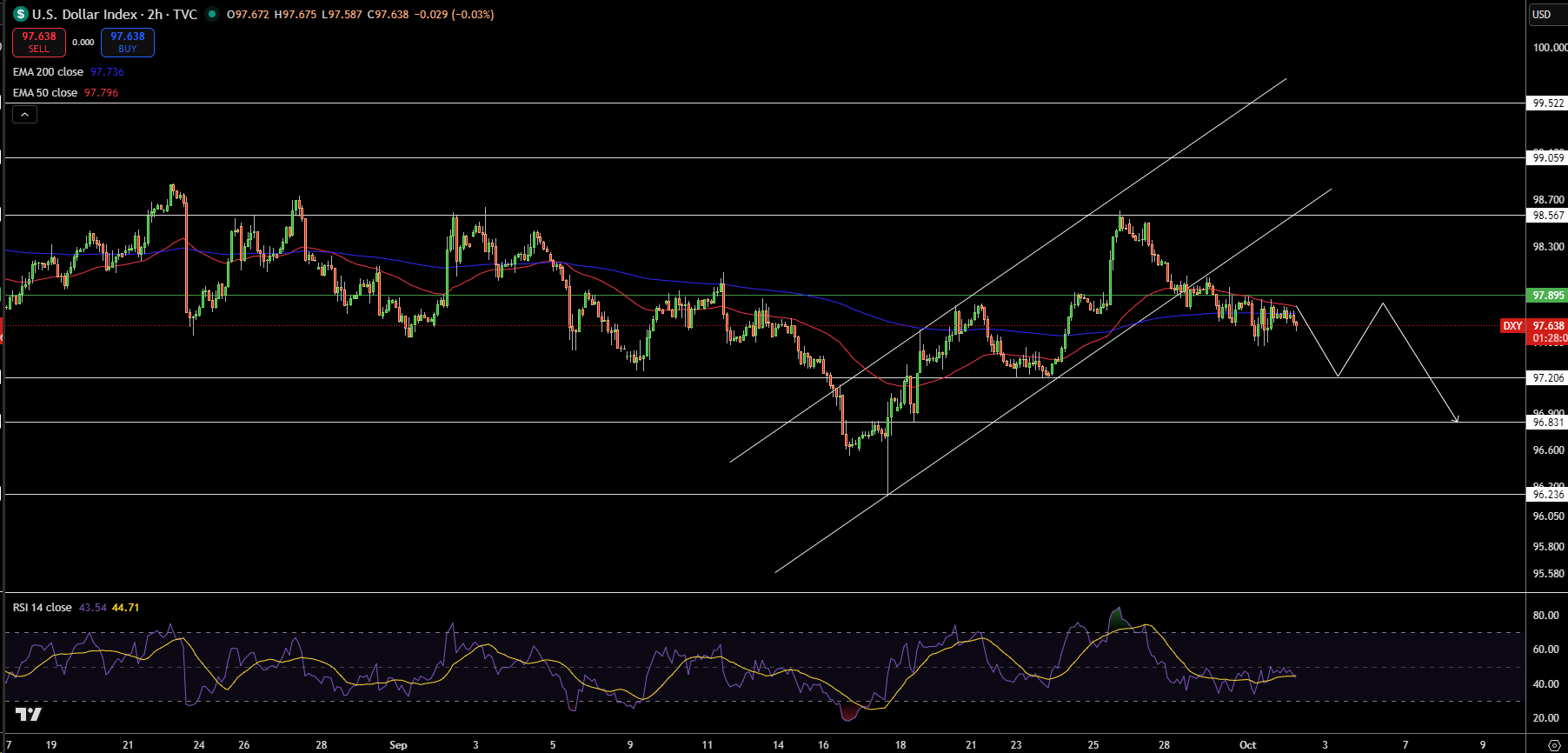 Dollar Index Price Chart - Source: Tradingview