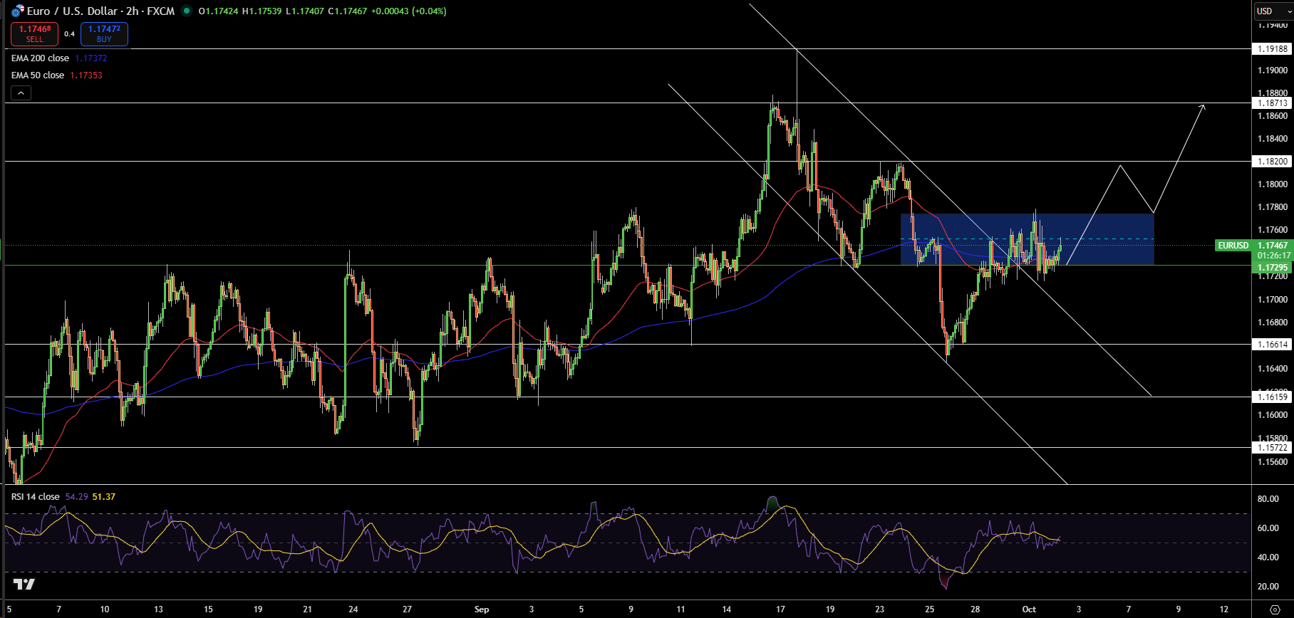 EUR/USD Price Chart - Source: Tradingview
