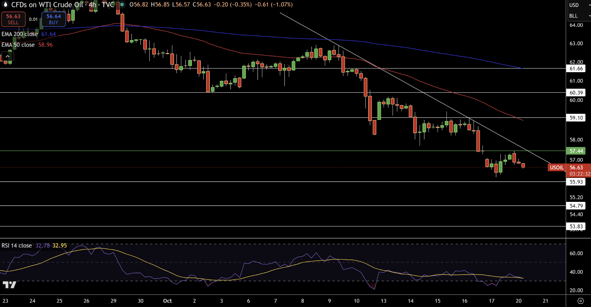 WTI Price Chart