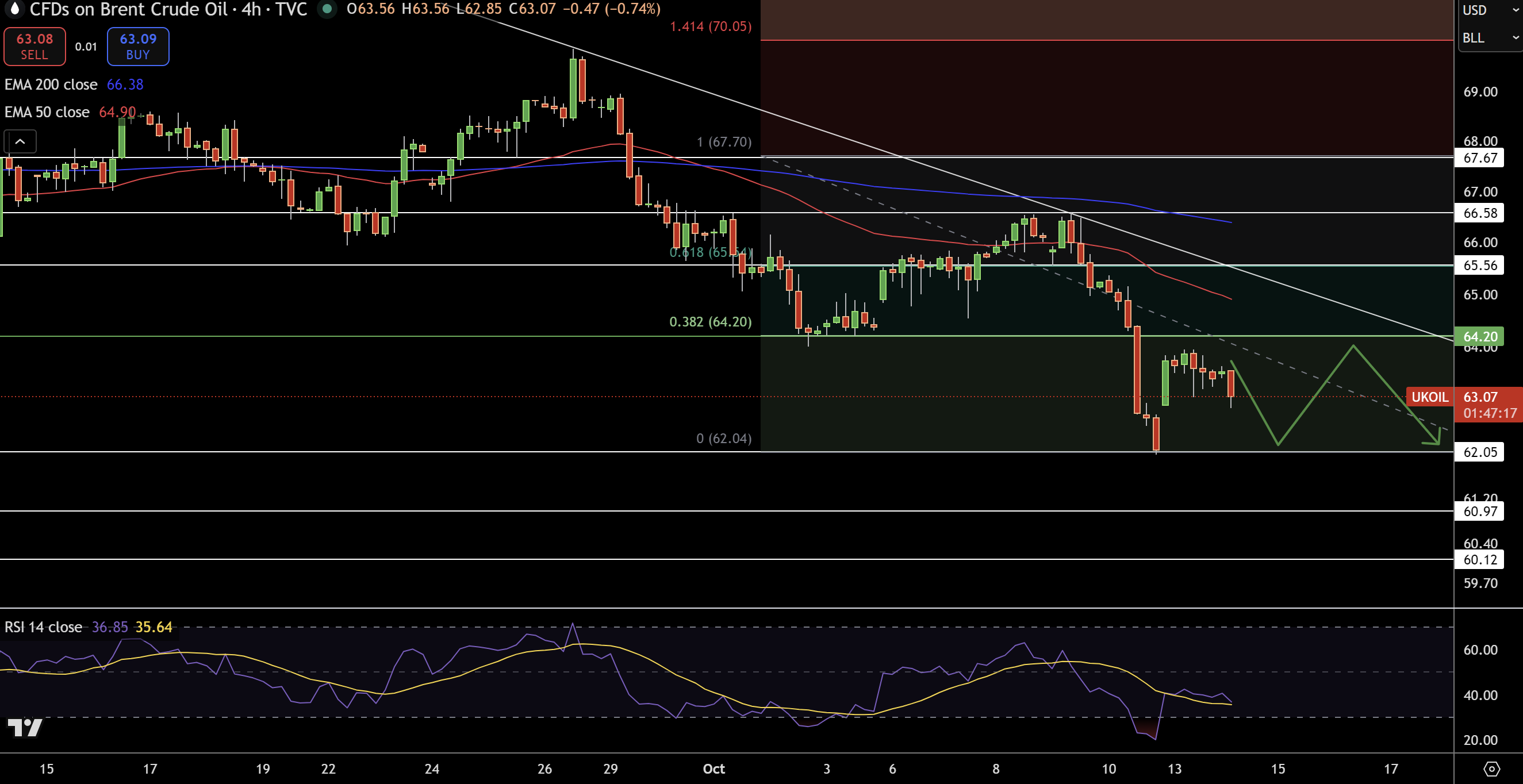 Brent Price Chart