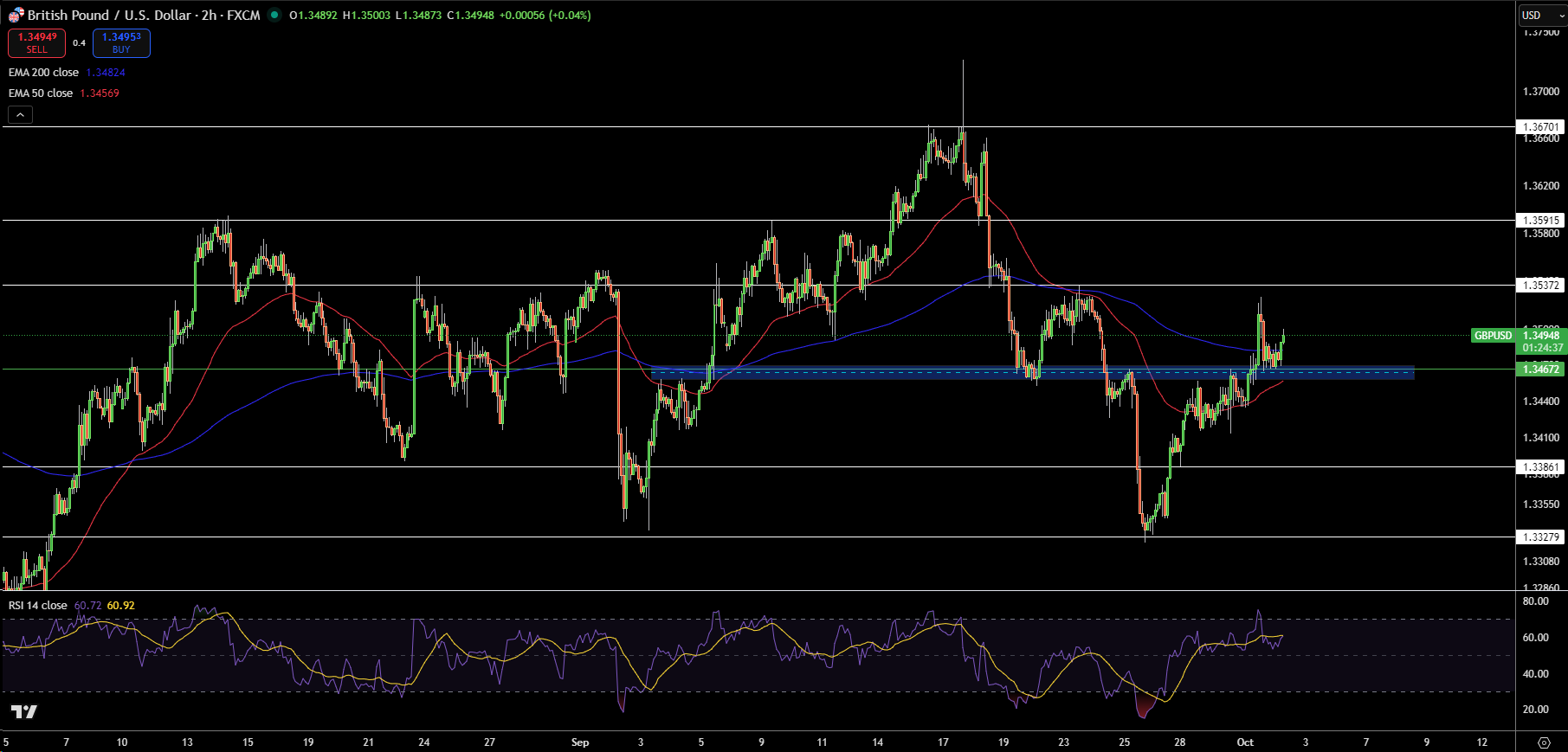 GBP/USD Price Chart - Source: Tradingview
