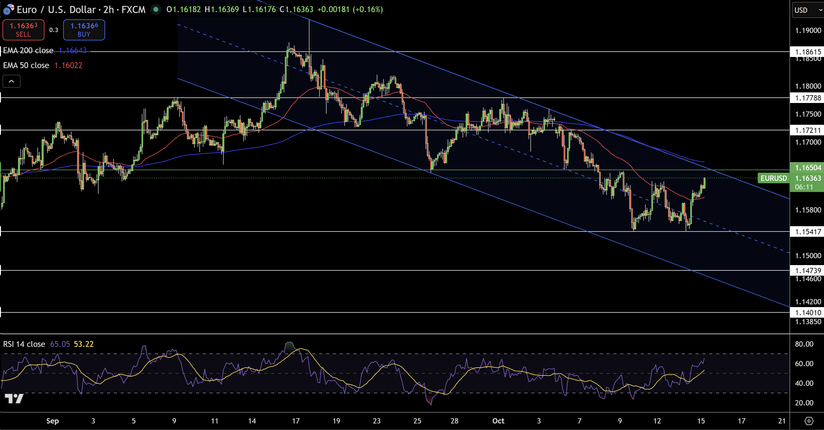 Biểu đồ Giá EUR/USD - Nguồn: Tradingview