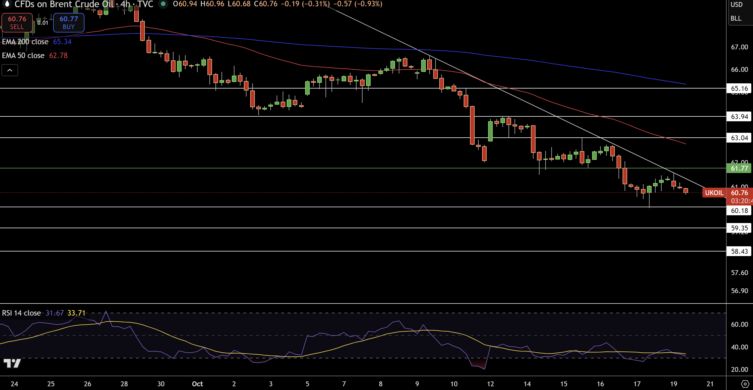 Brent Price Chart