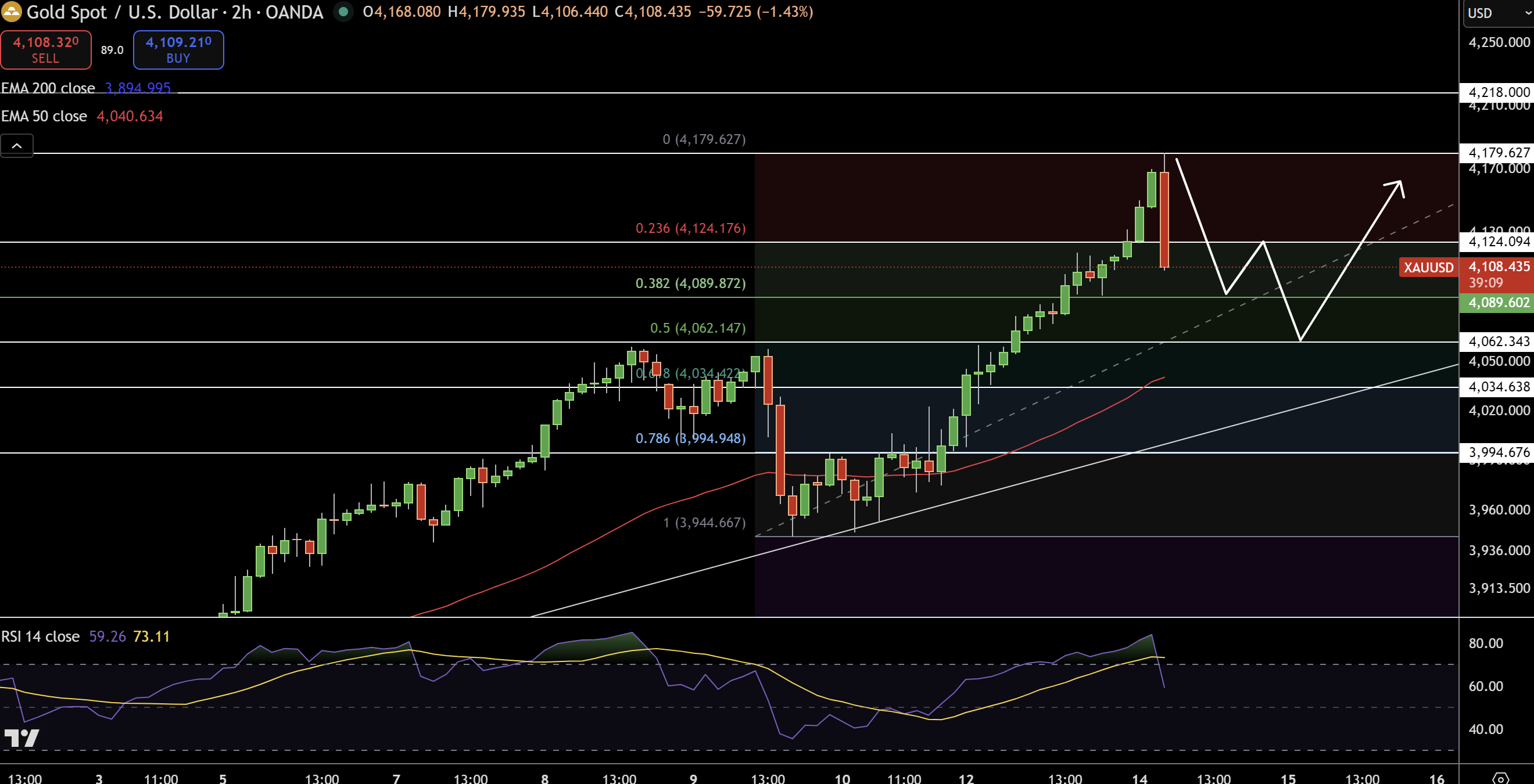 Gold – Chart