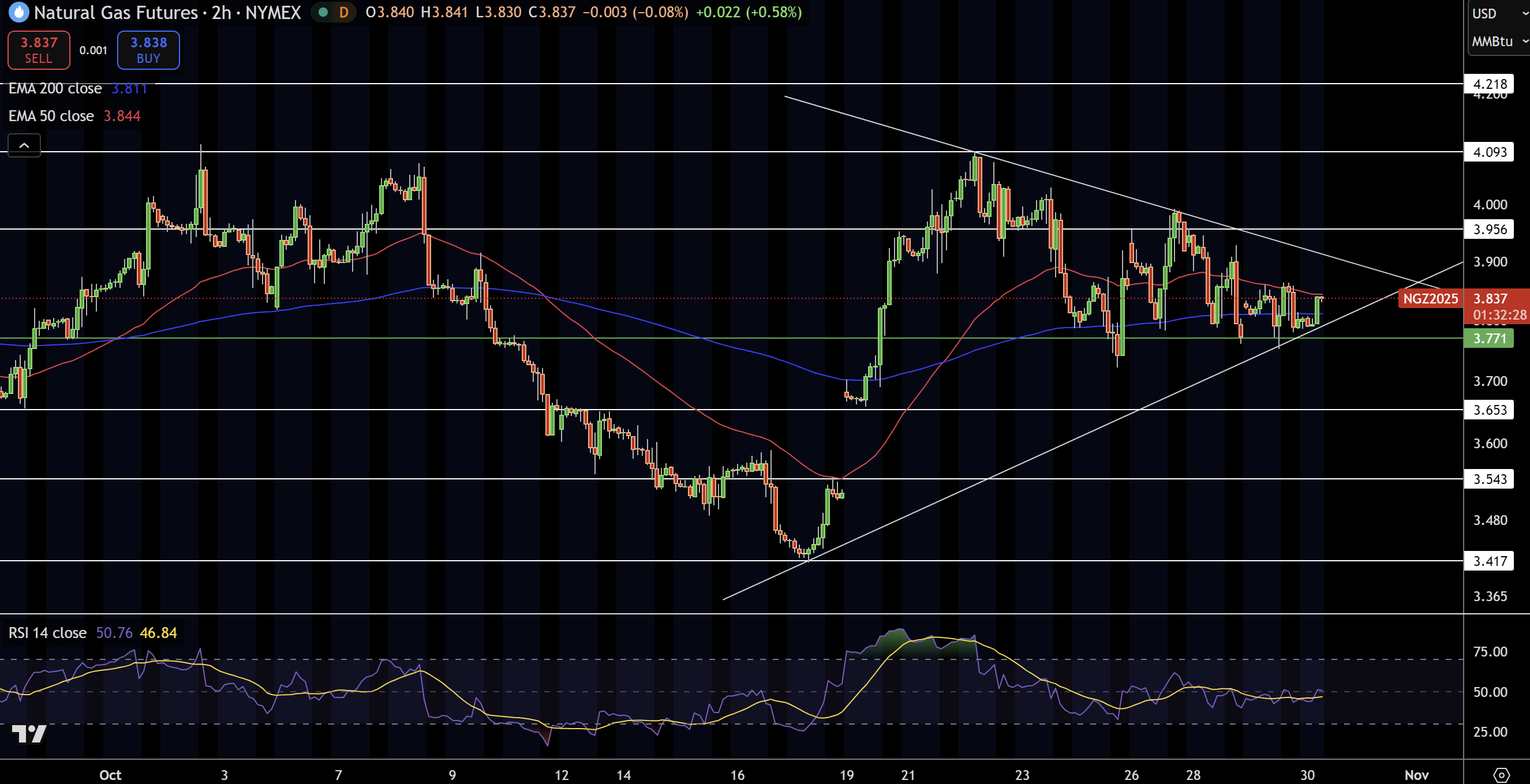 Natural Gas (NG) Price Chart