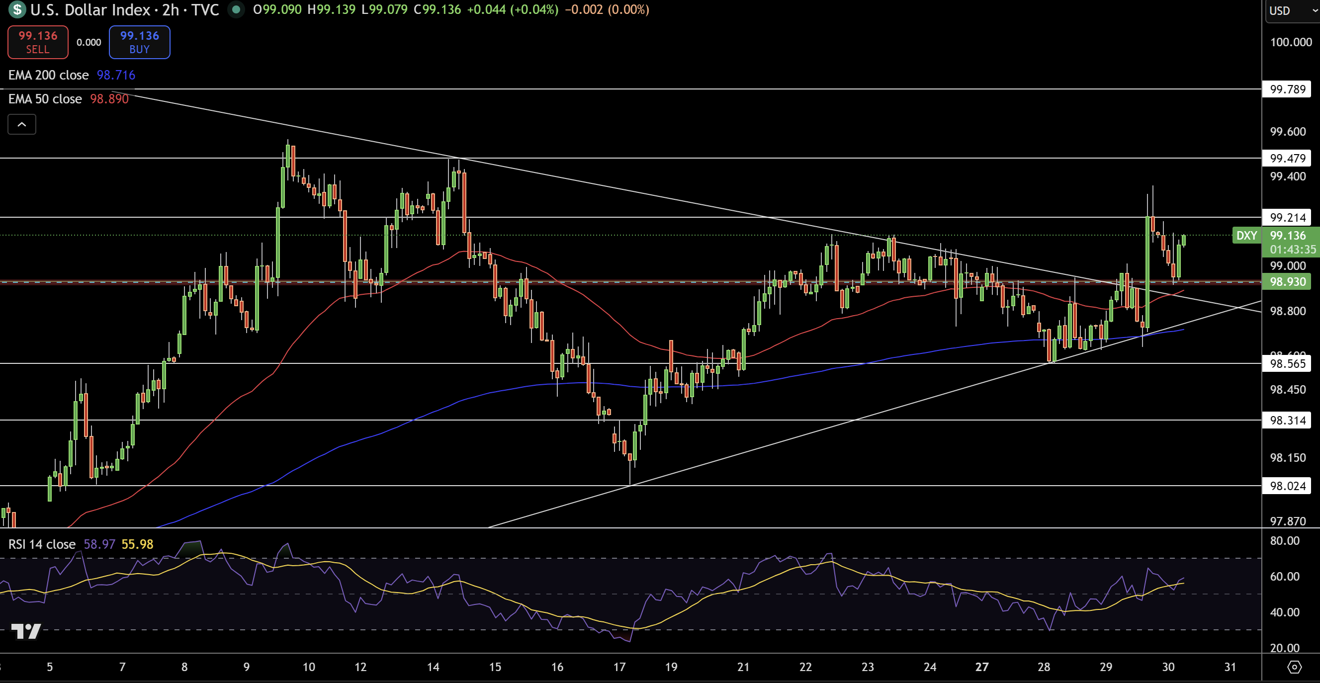 Dollar Index Price Chart - Source: Tradingview