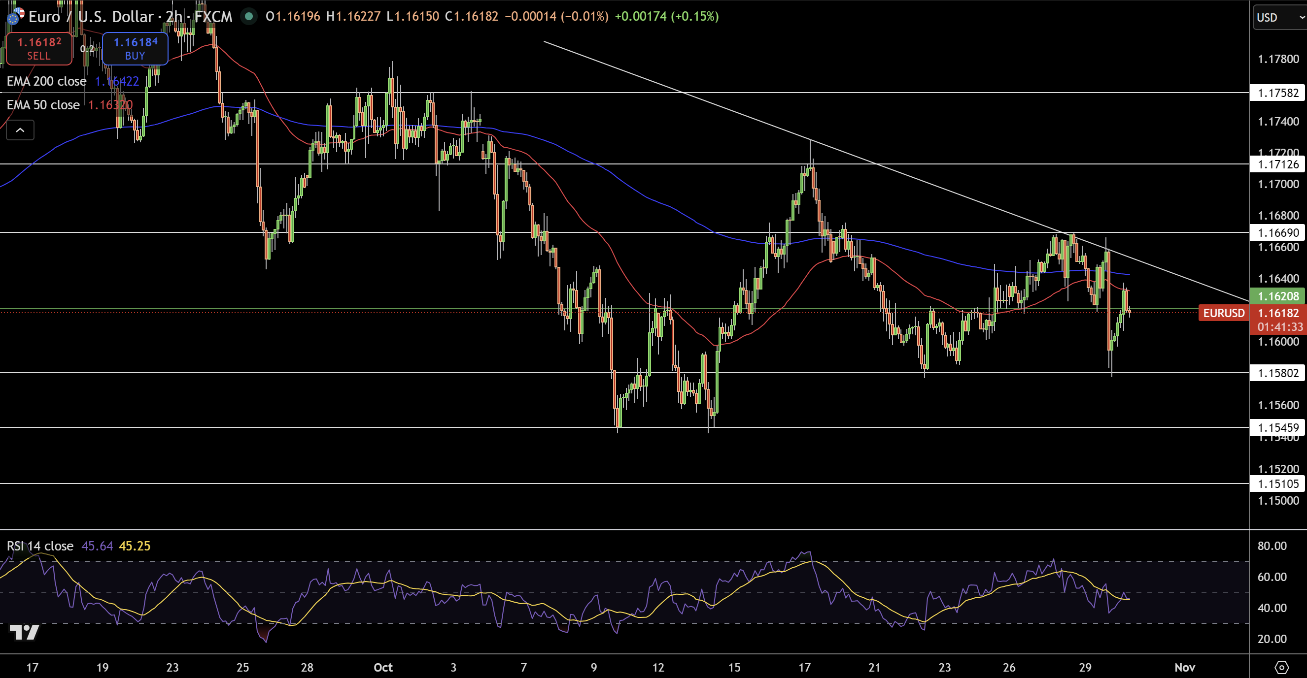 EUR/USD Price Chart - Source: Tradingview