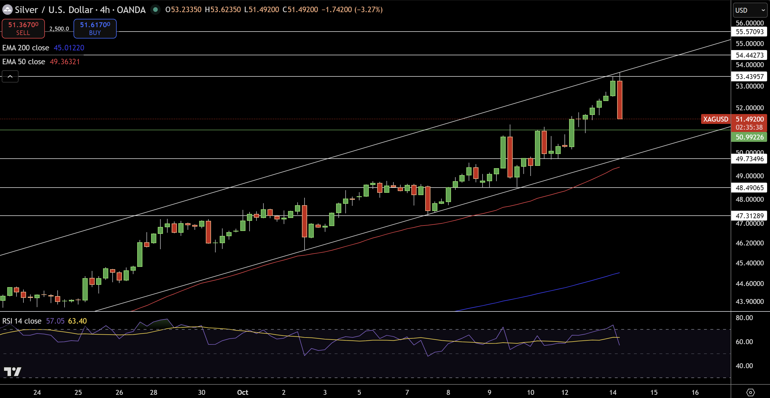 Silver – Chart