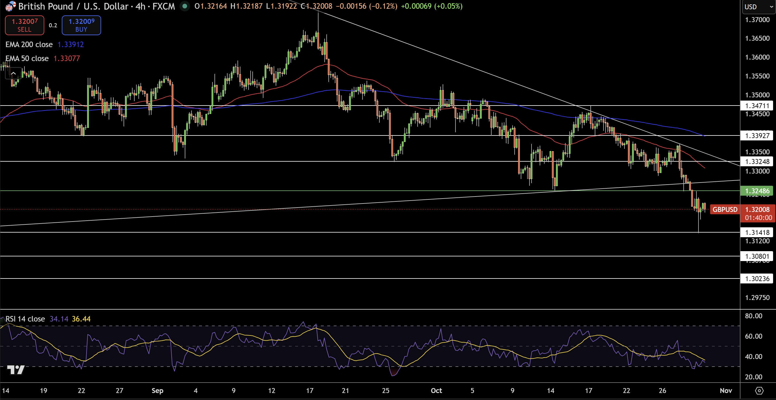 GBP/USD Price Chart - Source: Tradingview