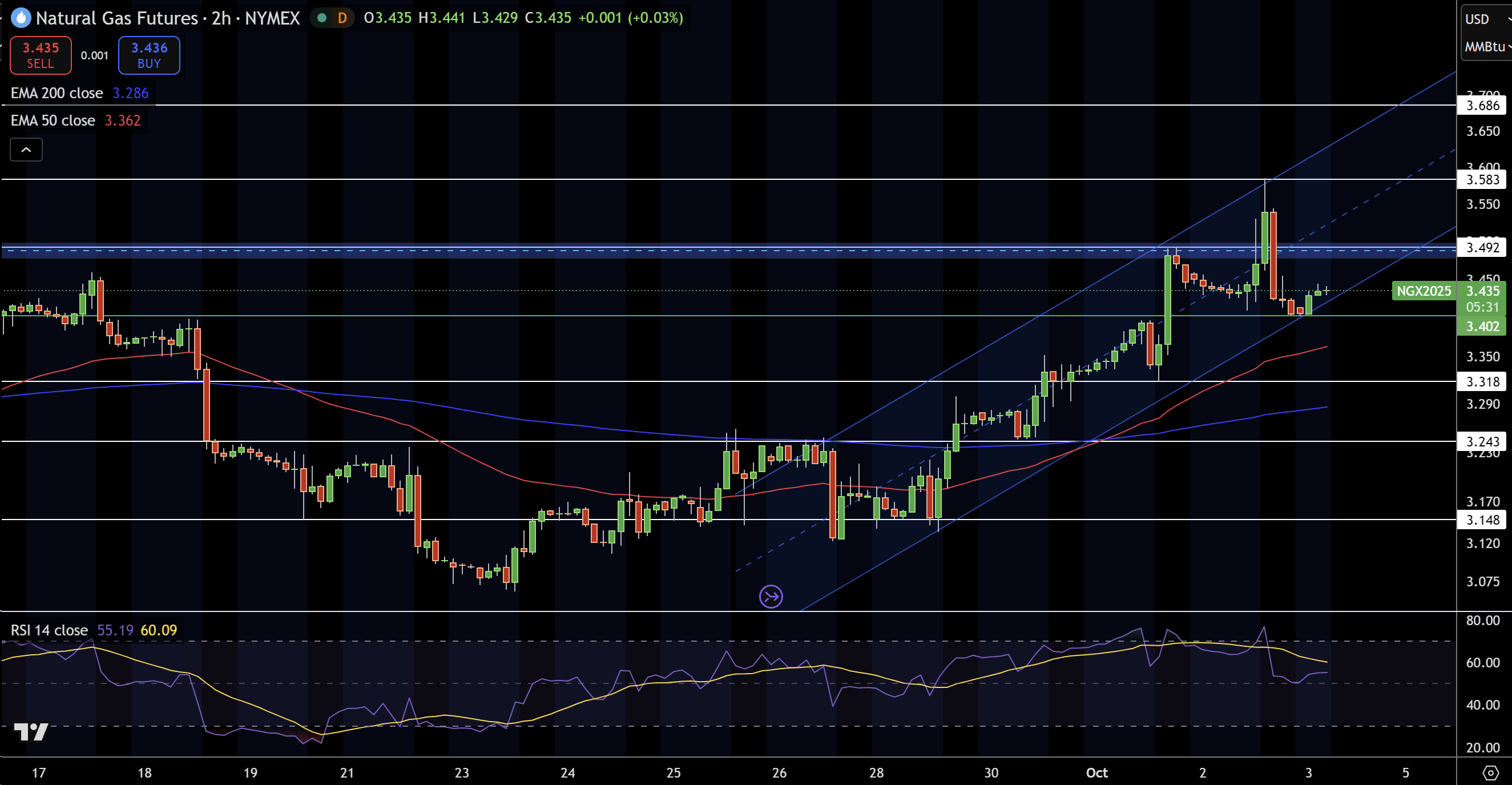 Natural Gas (NG) Price Chart