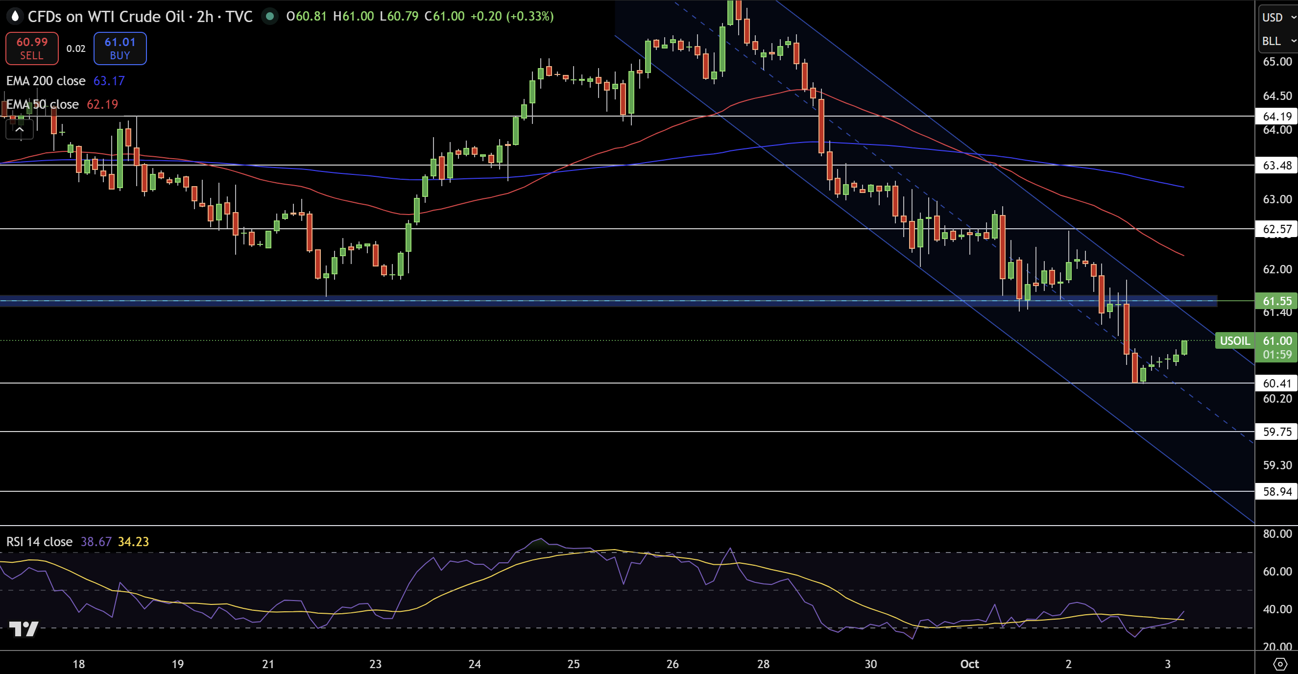 WTI Price Chart