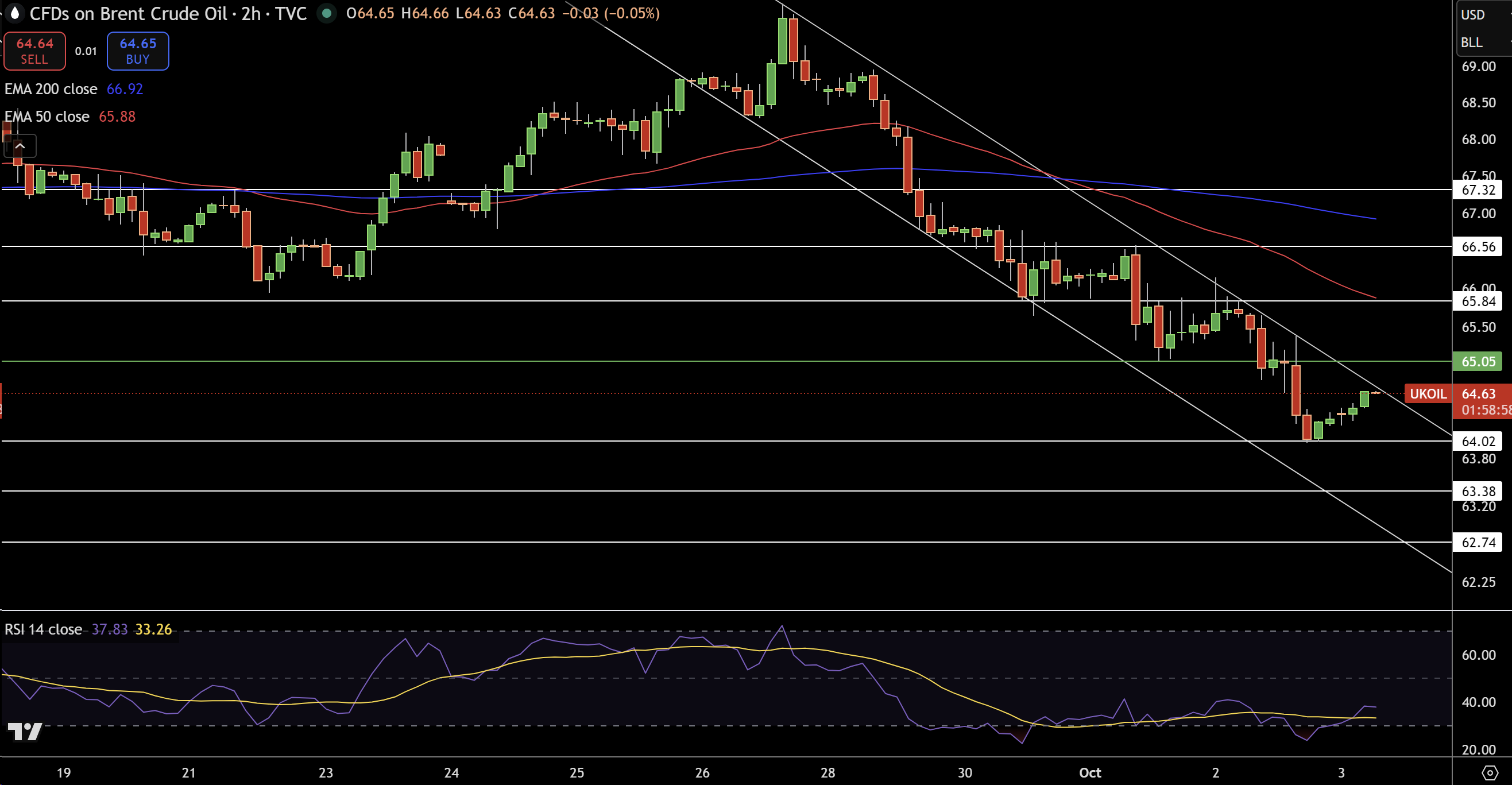 Brent Price Chart