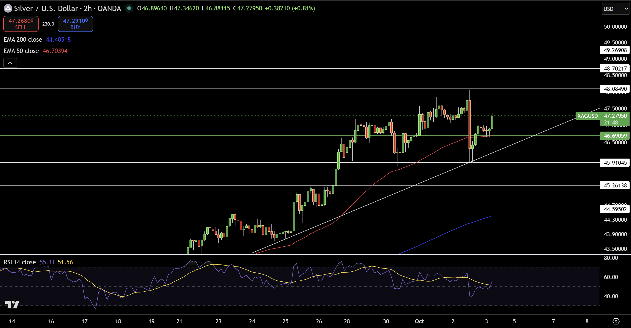 Silver – Chart