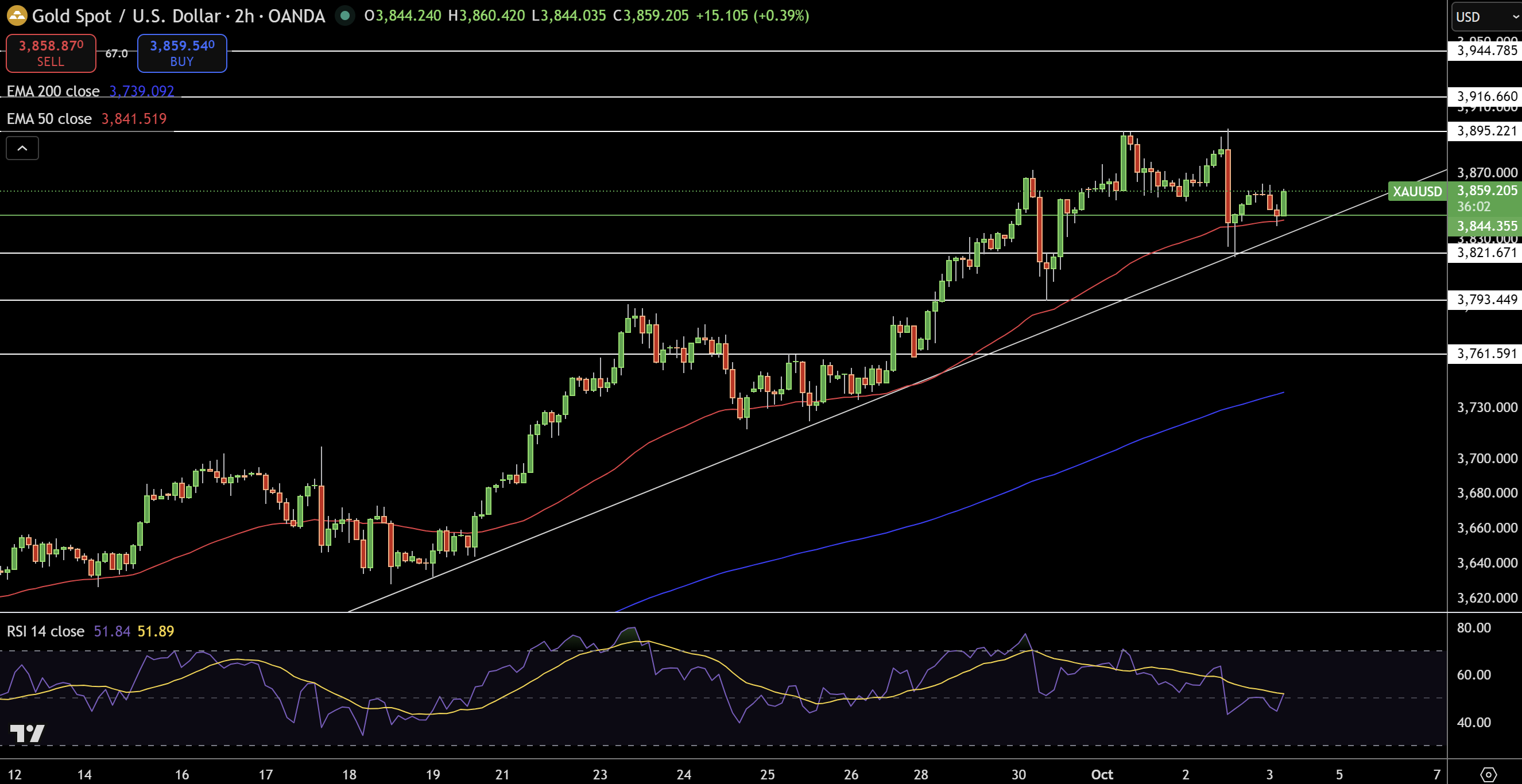 Gold – Chart