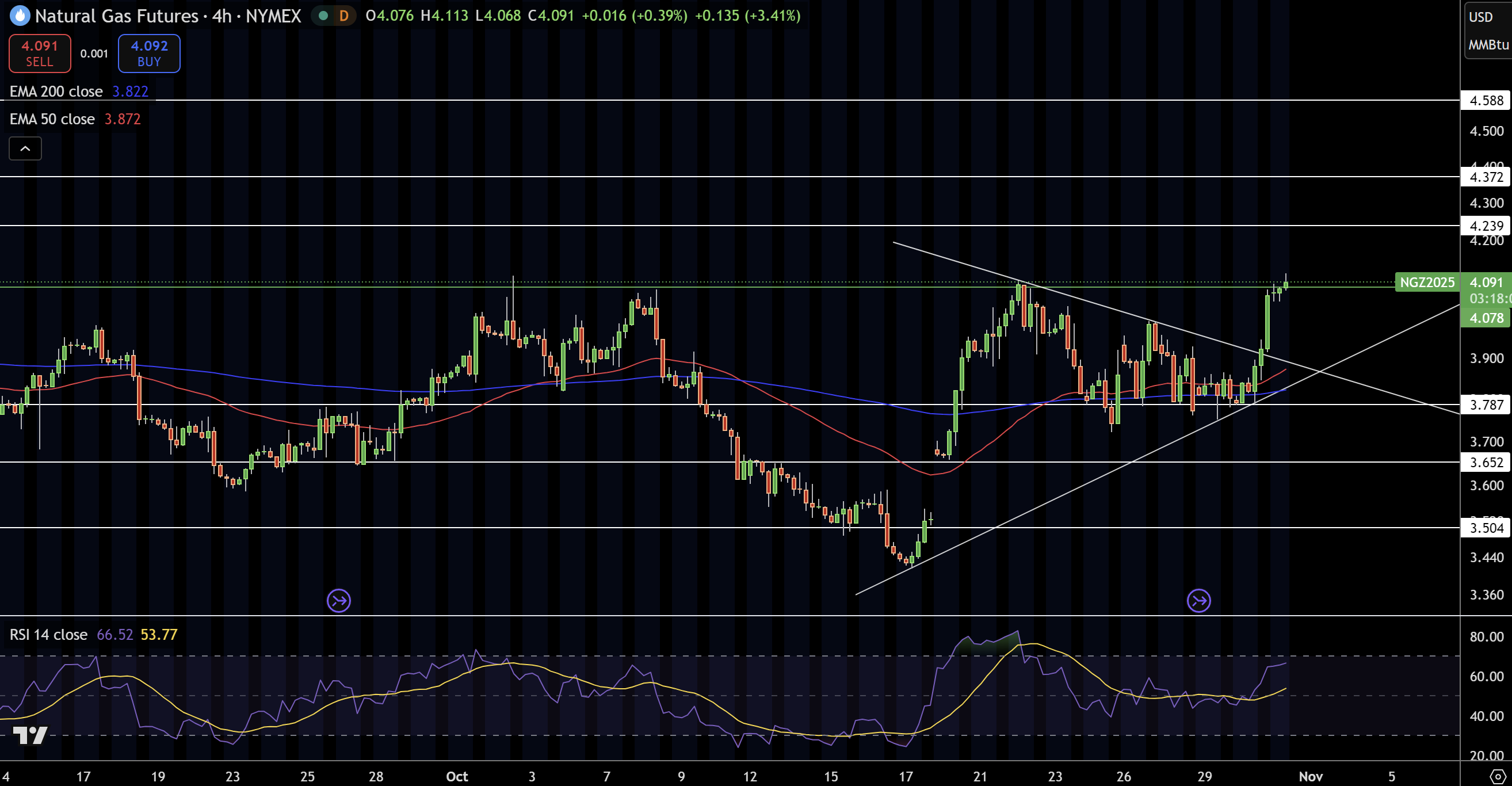 Natural Gas (NG) Price Chart