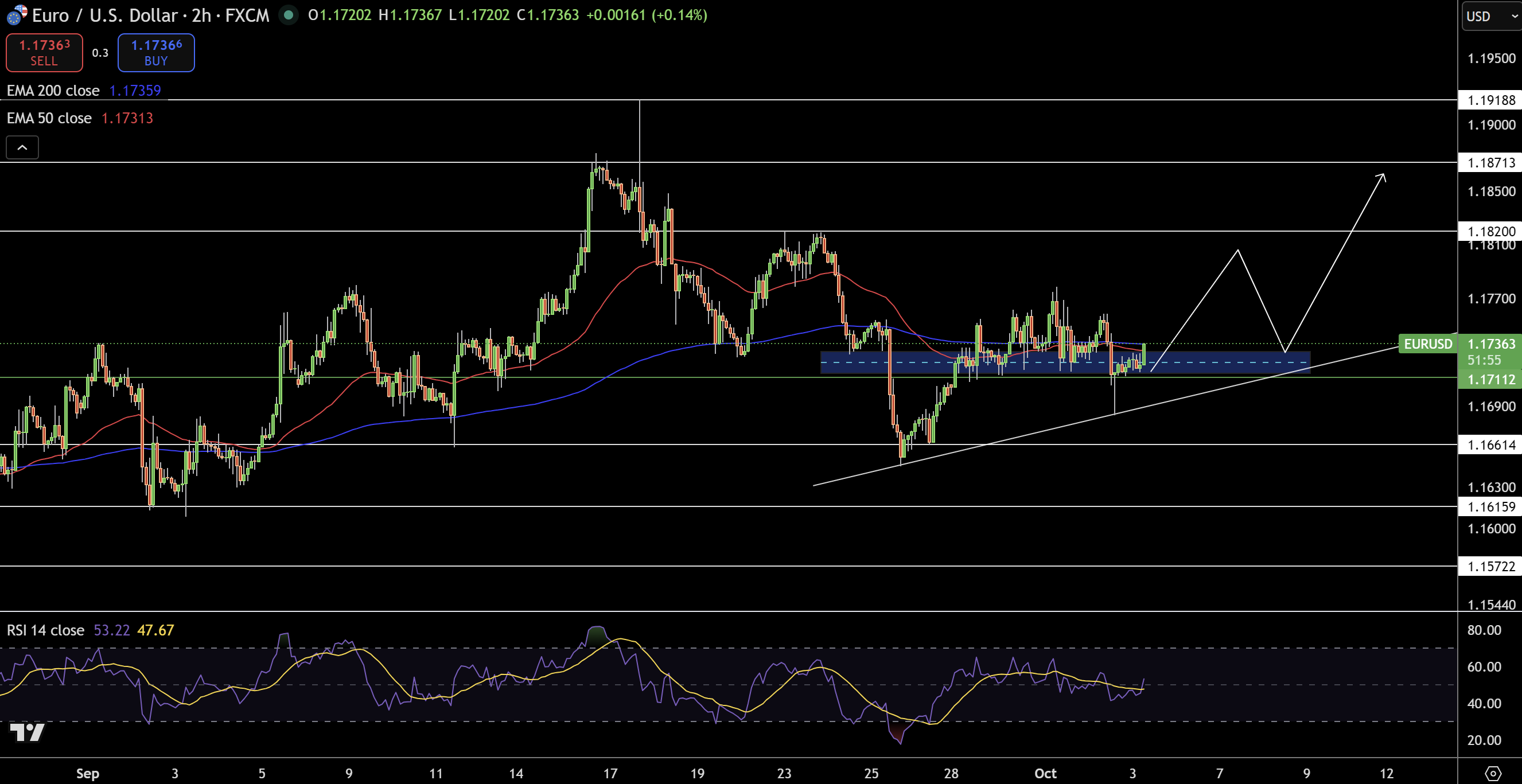 EUR/USD Price Chart - Source: Tradingview
