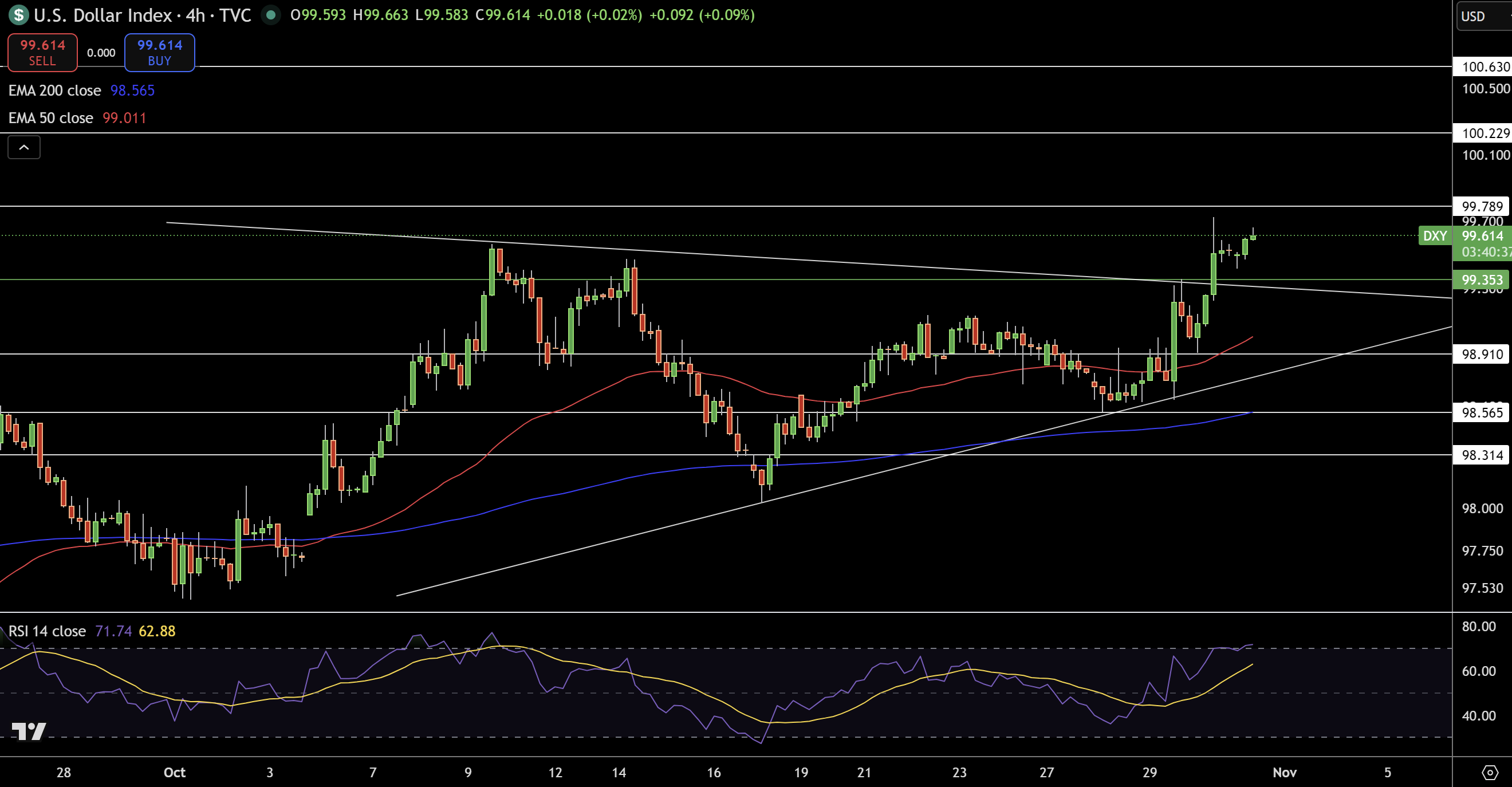 Dollar Index Price Chart - Source: Tradingview