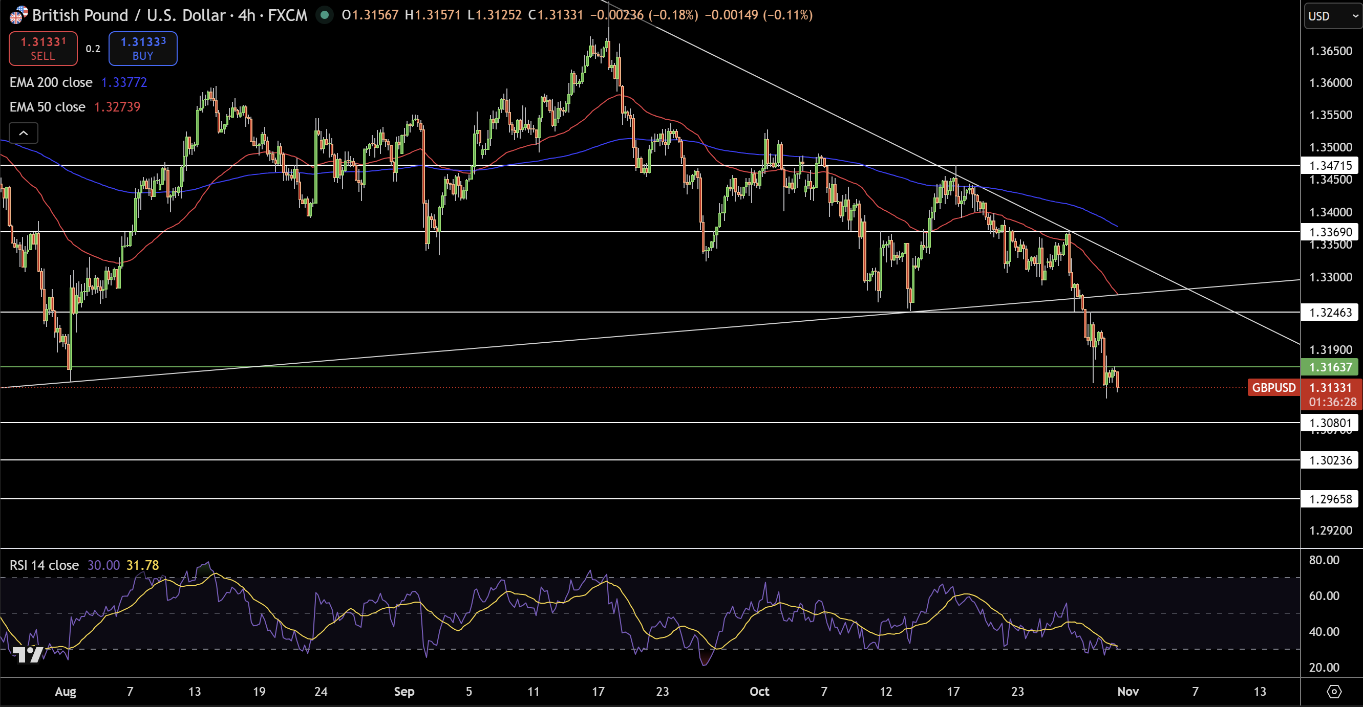 GBP/USD Price Chart - Source: Tradingview