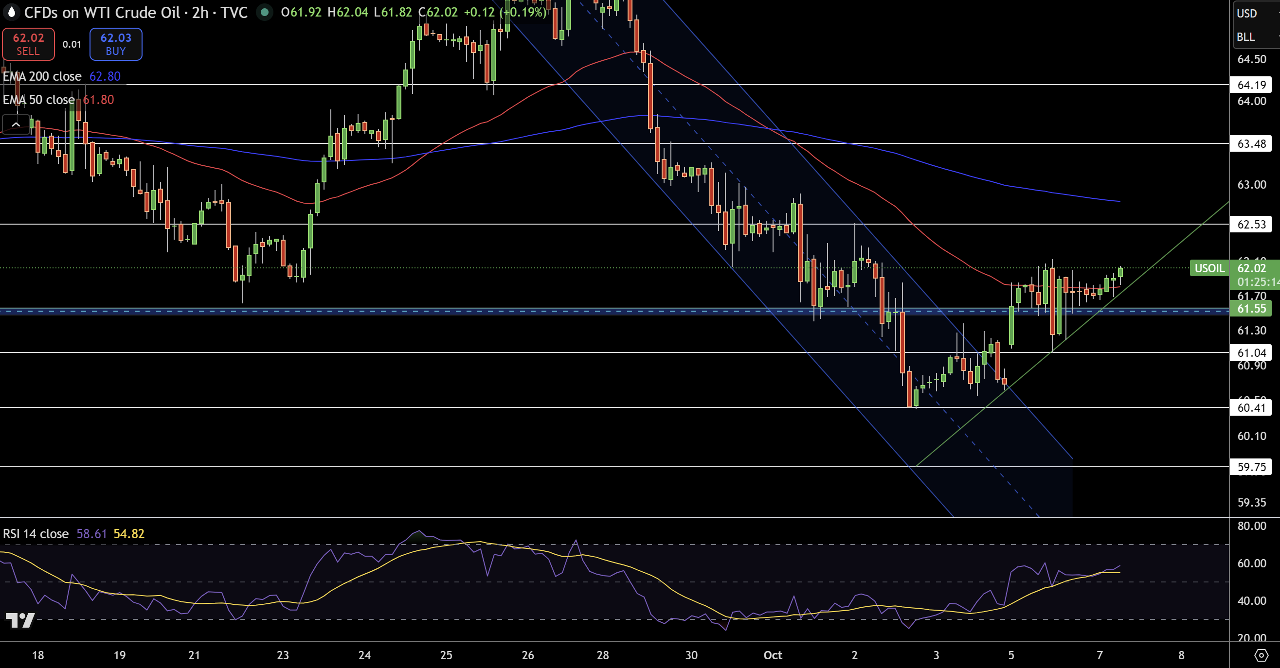 WTI Price Chart