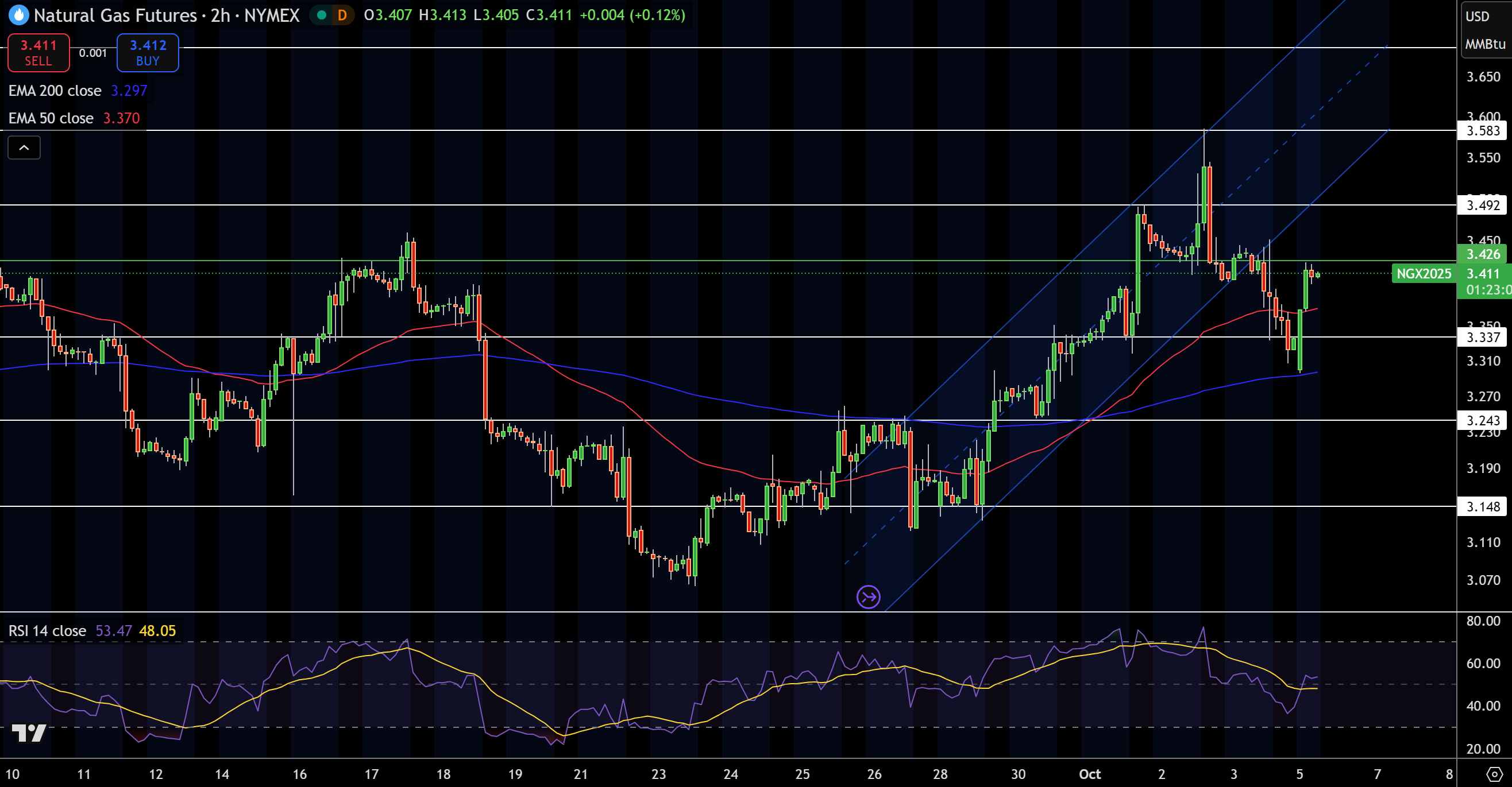 Natural Gas (NG) Price Chart
