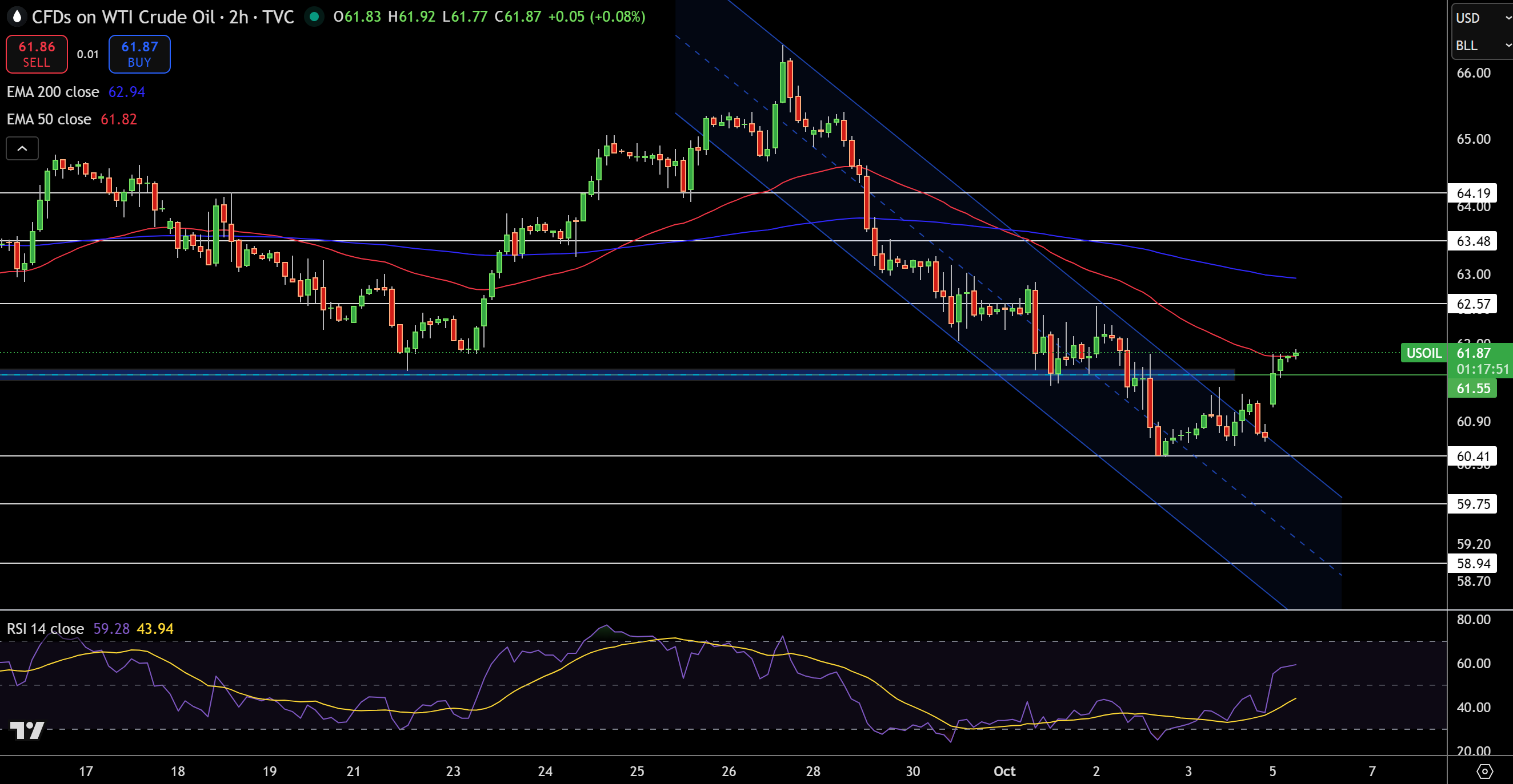 WTI Price Chart