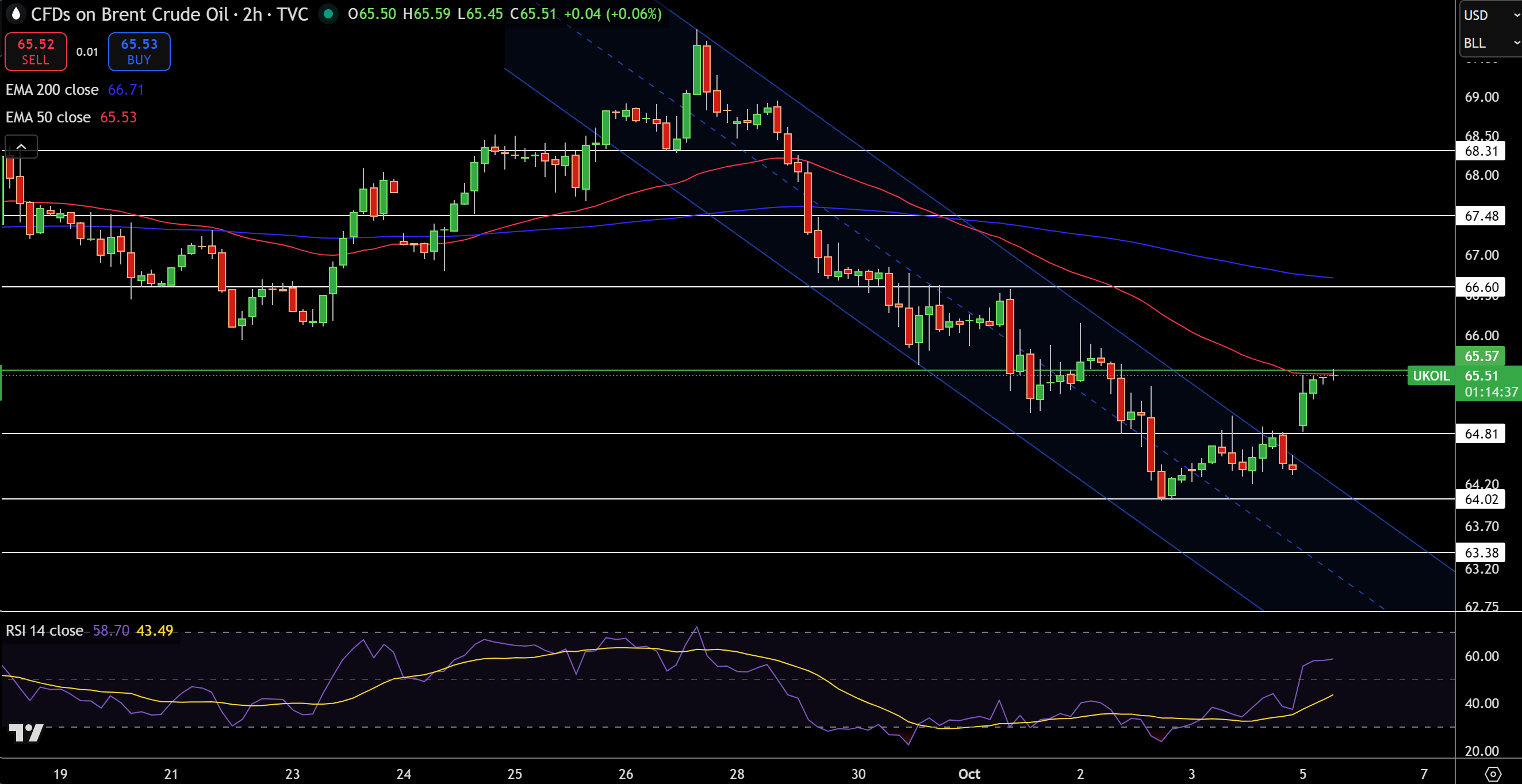 Brent Price Chart