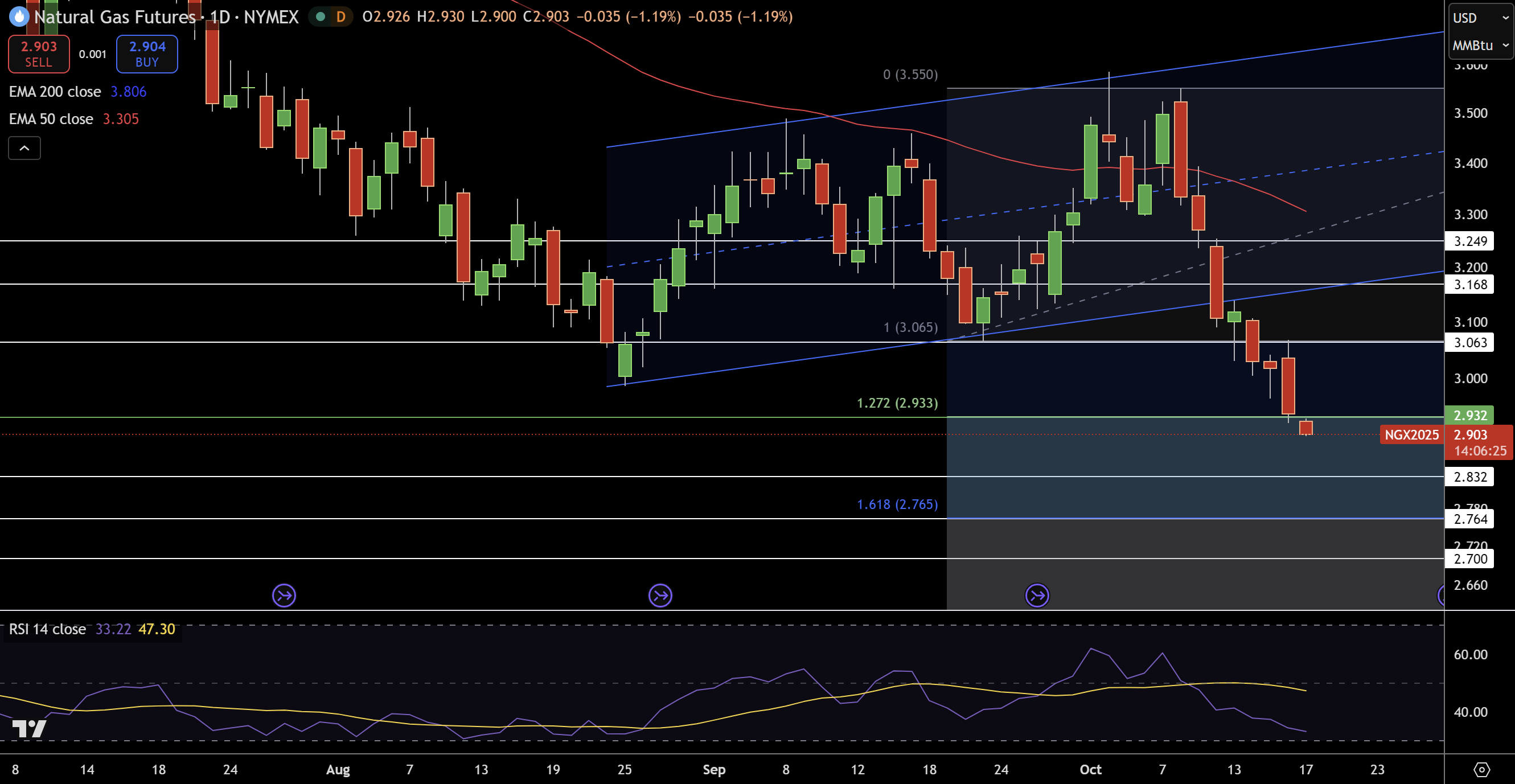 Natural Gas (NG) Price Chart