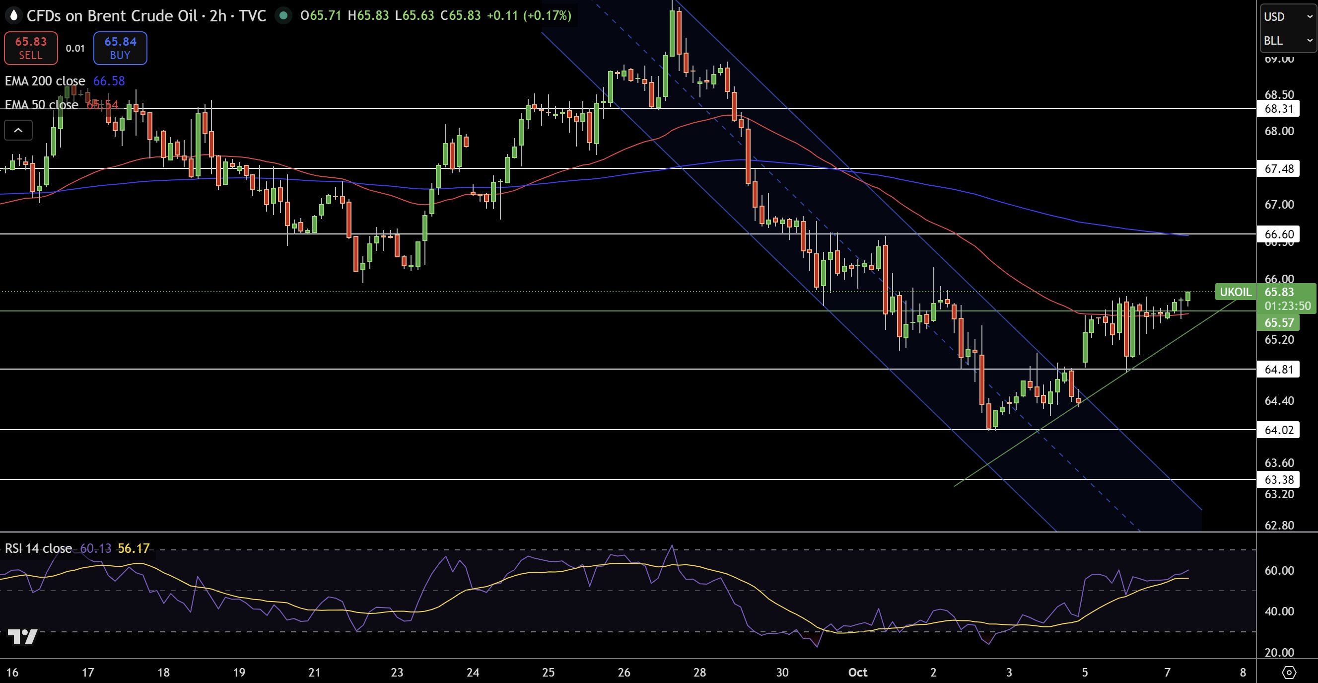 Brent Price Chart