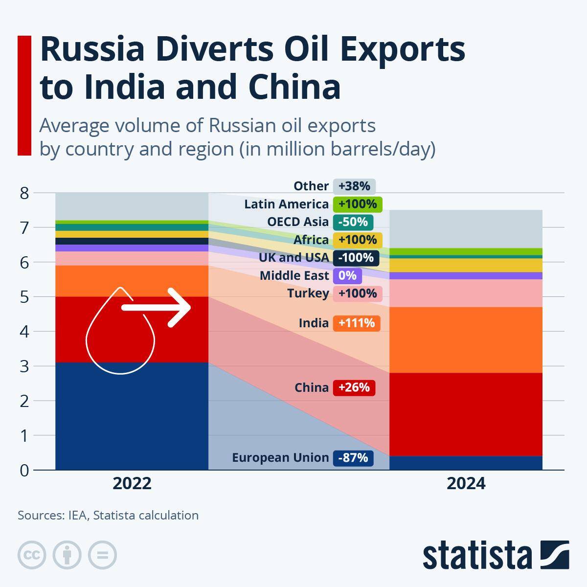 Infographic: Russia Diverts Oil Exports to India and China | Statista
