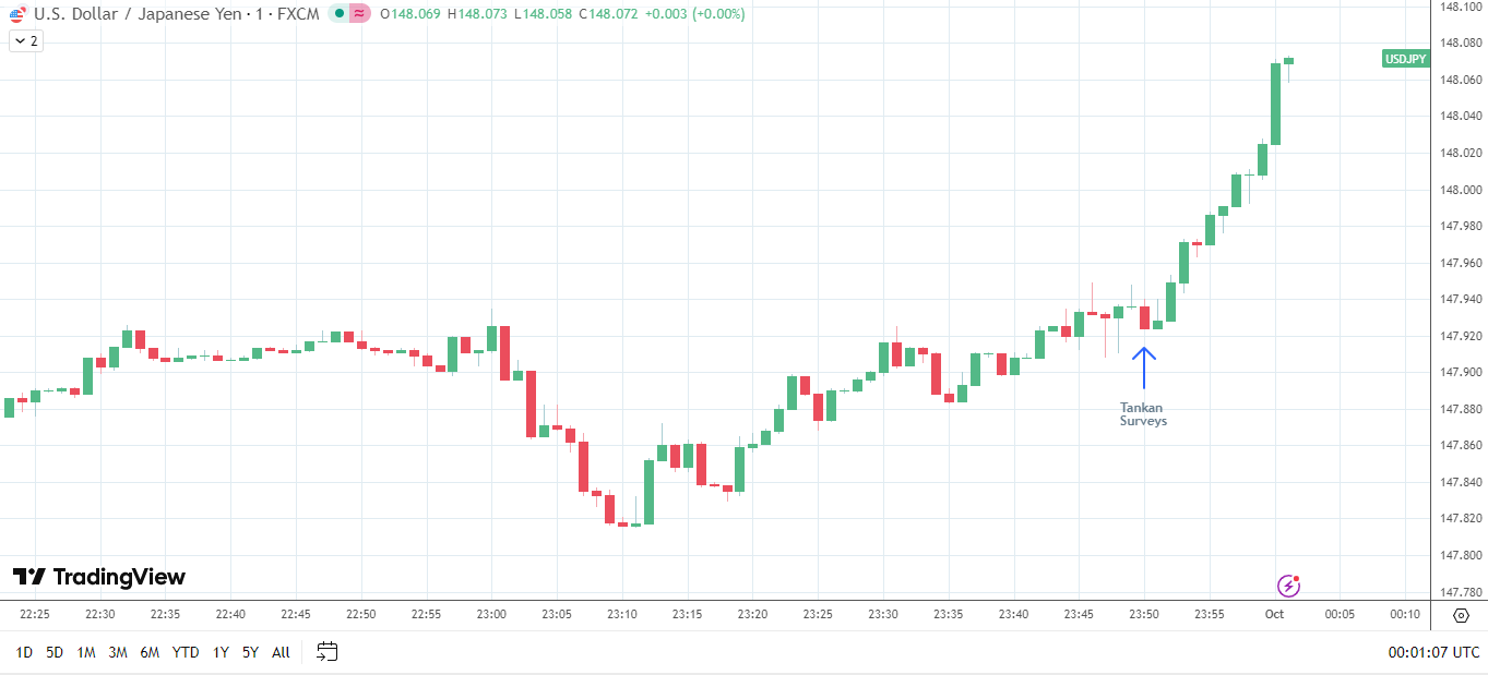USD/JPY rallies on weaker than expected Tankan data.