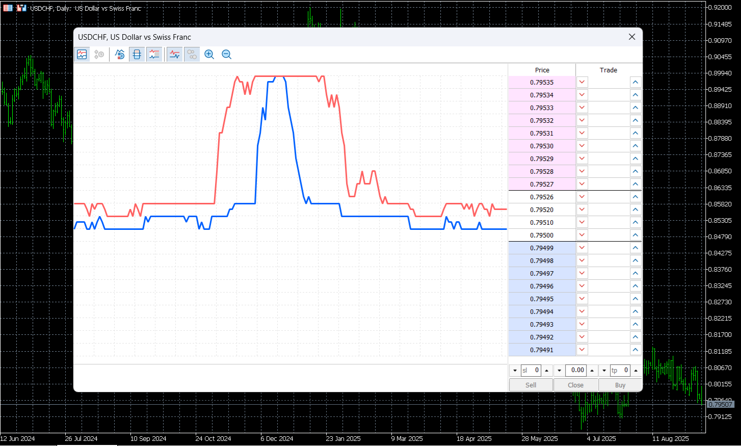 MetaTrader 5’s DoM tool